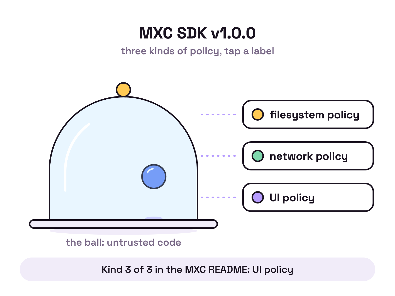 Animation. A blue rubber ball bounces across a white background. A glass cake dome lowers over it and the ball keeps bouncing inside the dome. Three labels appear beside the dome one after another: filesystem policy, network policy, UI policy.