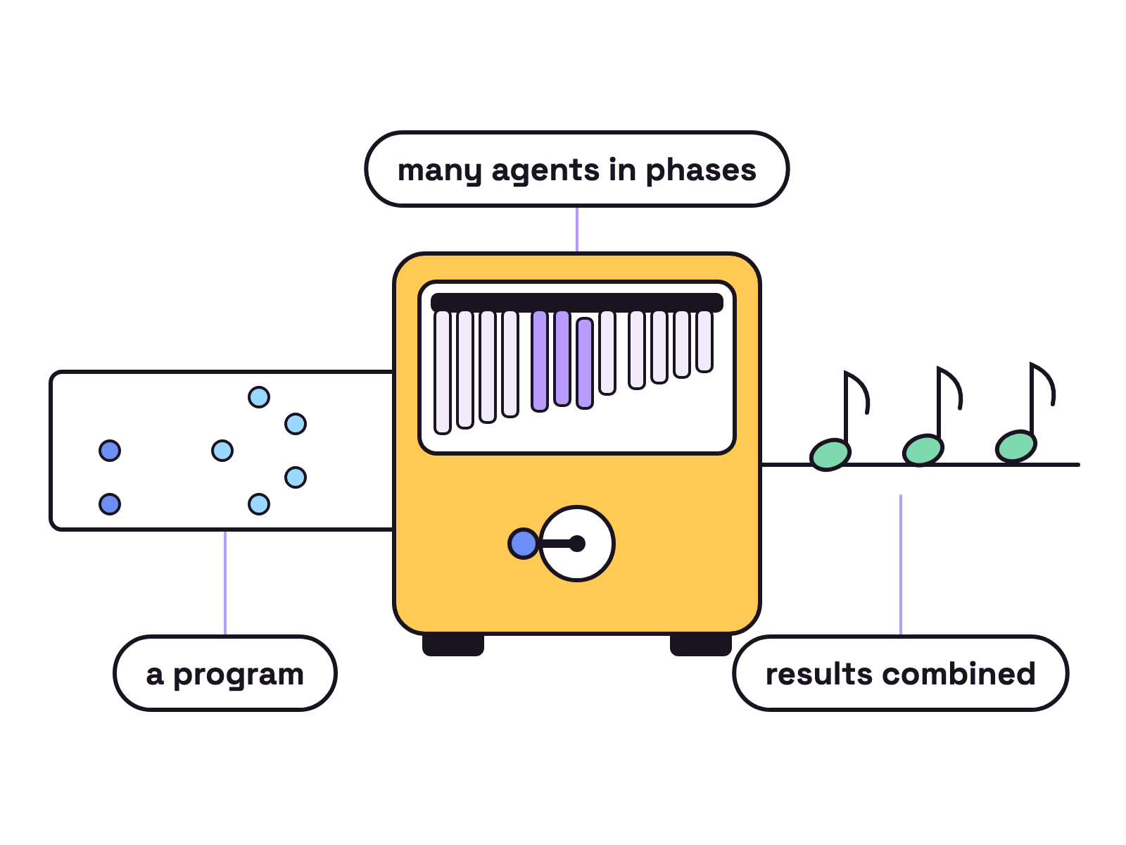 Animation. A small yellow music box sits on a white background. A paper strip with punched holes feeds into it. The teeth of its comb light up in groups, one group after another. One line of notes comes out of the other side. Three labels appear one after another: a program, many agents in phases, results combined.
