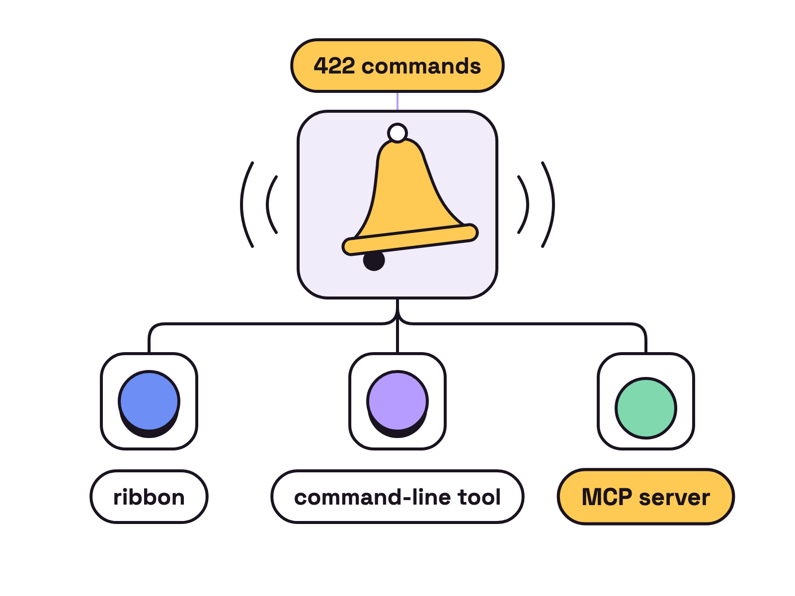 Animation. A small yellow doorbell hangs on a white background. Three push buttons sit below it, each joined to the bell by a wire. The buttons are pressed one after another and the same bell rings each time. Four labels appear one after another: ribbon, command-line tool, MCP server, 422 commands.