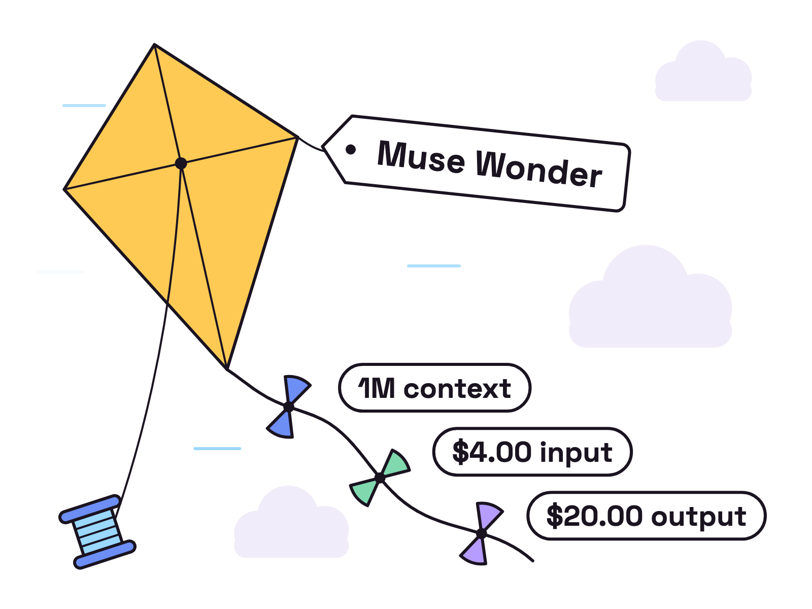 Animation. A yellow kite rises on a white background, its line running down to a reel. A tag tied to the kite reads Muse Wonder. Three paper bows tie onto its tail one after another, and a label appears beside each bow: 1M context, $4.00 input, $20.00 output.