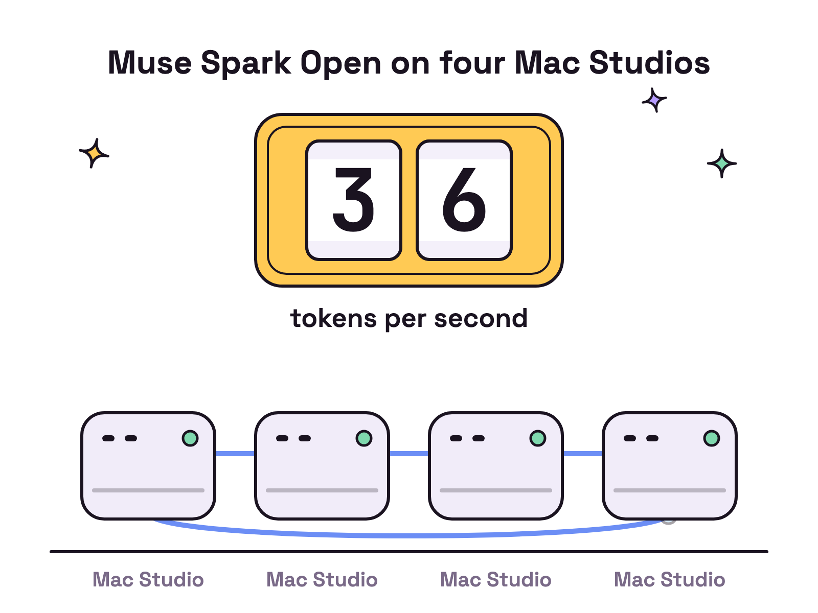Animation. On a white background, four small boxes labelled Mac Studio sit in a row joined by a blue cable, their lights turn green, and a counter above them rolls up to 36, with the label tokens per second.