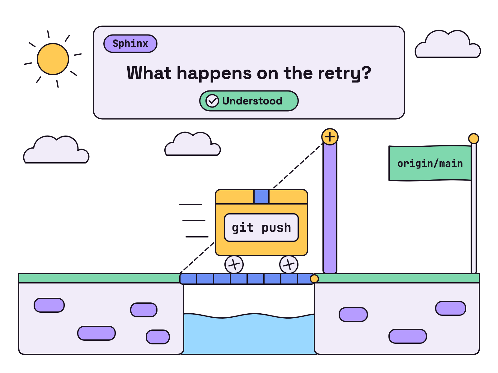 Animation. On a white background, a parcel labelled git push waits in front of a raised drawbridge. A card from Sphinx asks: What happens on the retry? When a check marked Understood appears, the bridge lowers and the parcel rolls across to a flag marked origin/main.