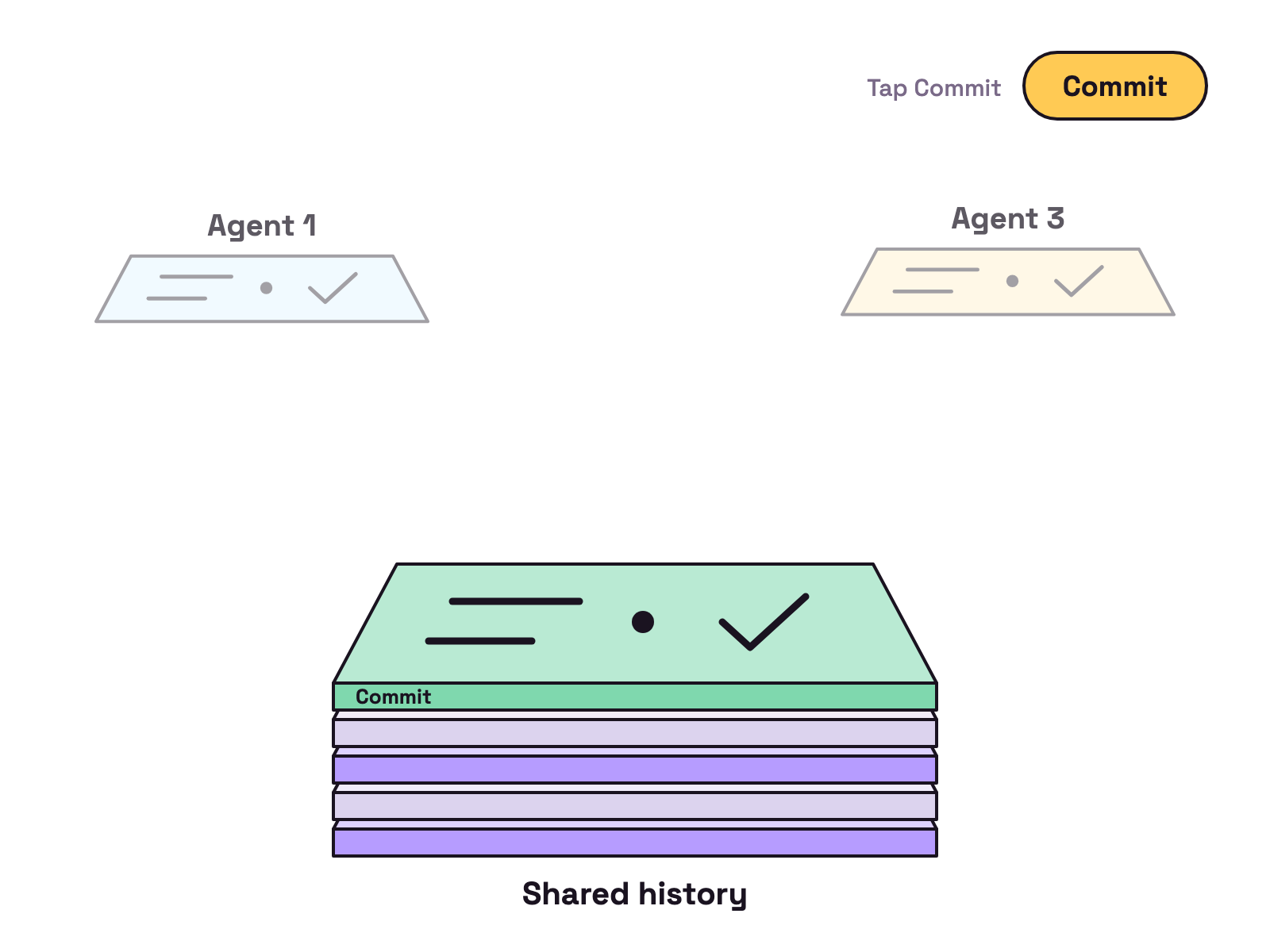 Animation. On a white background, a stack of thin layers labelled Shared history sits at the bottom. Three clear sheets labelled Agent 1, Agent 2 and Agent 3 slide on top, and small marks appear on each. Agent 2's sheet presses down into the stack as a new commit, and the other two sheets lift away. Tap Commit to press another sheet down.