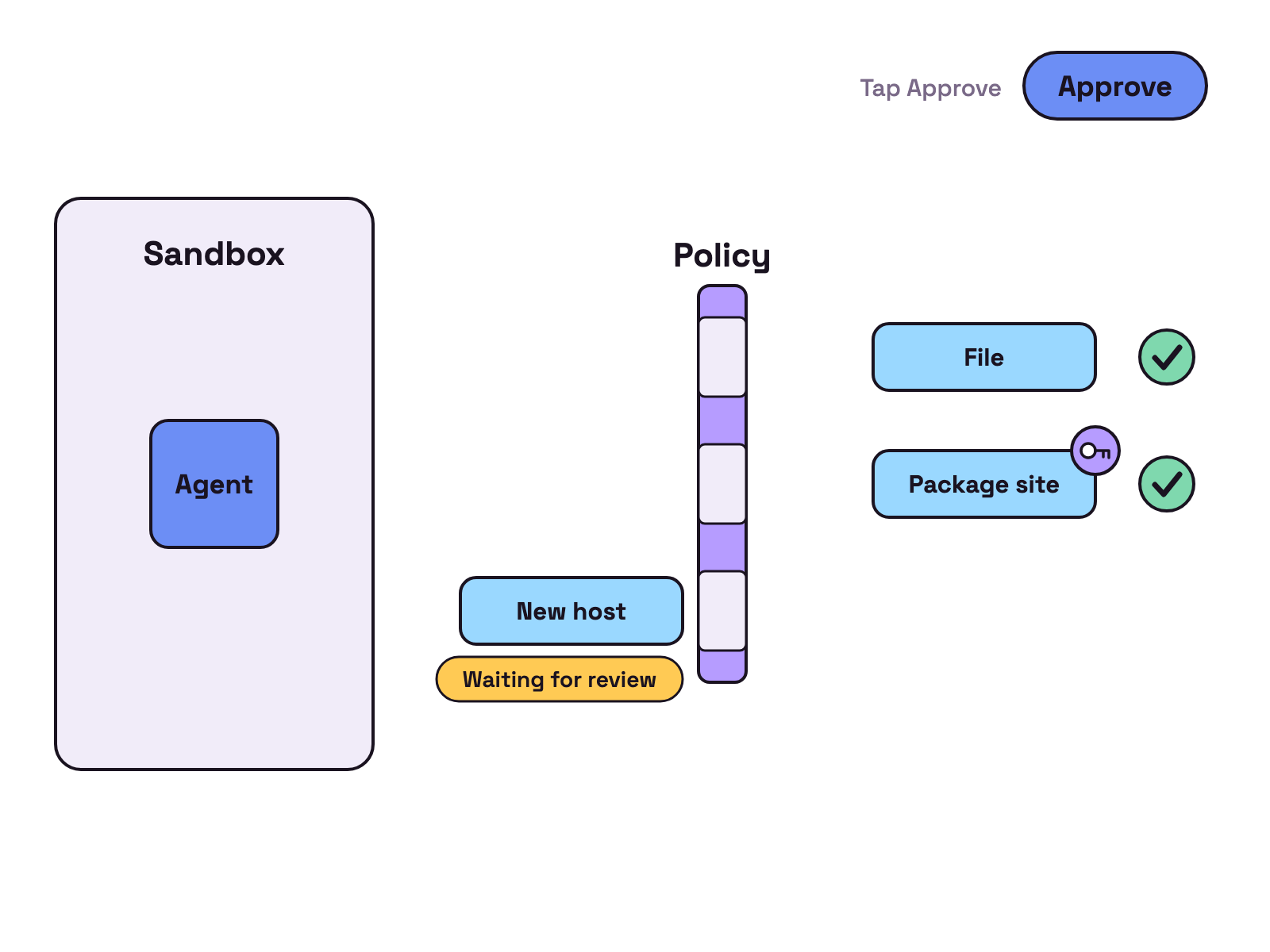 Animation. On a white background, a small square labelled Agent sits inside a box labelled Sandbox. The square sends three requests outward: one to a file, one to a package site and one to a new host. A gate labelled Policy lets the first two through with a green tick and adds a key only to the approved one. The third request stops at the gate with a label that reads Waiting for review. Tap Approve to let it through.