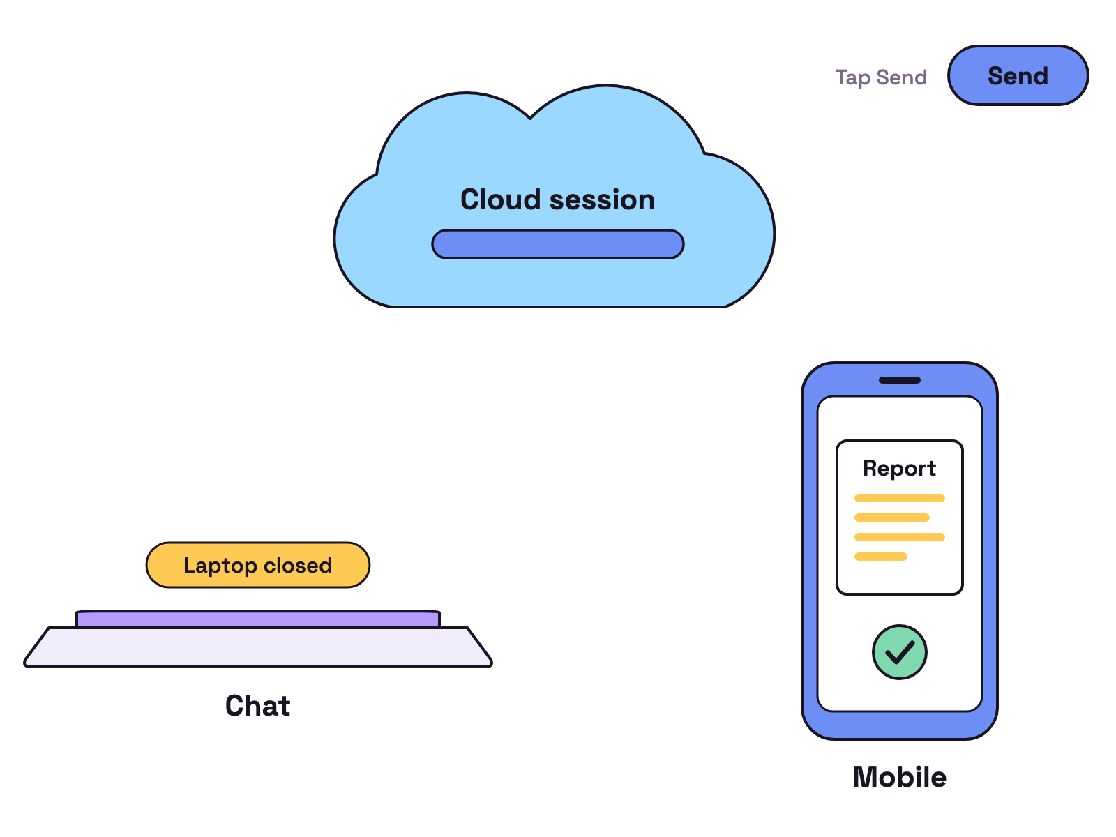 Animation. On a white background, a laptop labelled Chat shows a short question and a quick answer. A second message asks for a report, and a thin blue line carries it up to a cloud labelled Cloud session. The laptop lid closes and a tag reads Laptop closed, but a progress bar inside the cloud keeps filling. A sheet labelled Report drops onto a phone labelled Mobile, which shows a green tick.