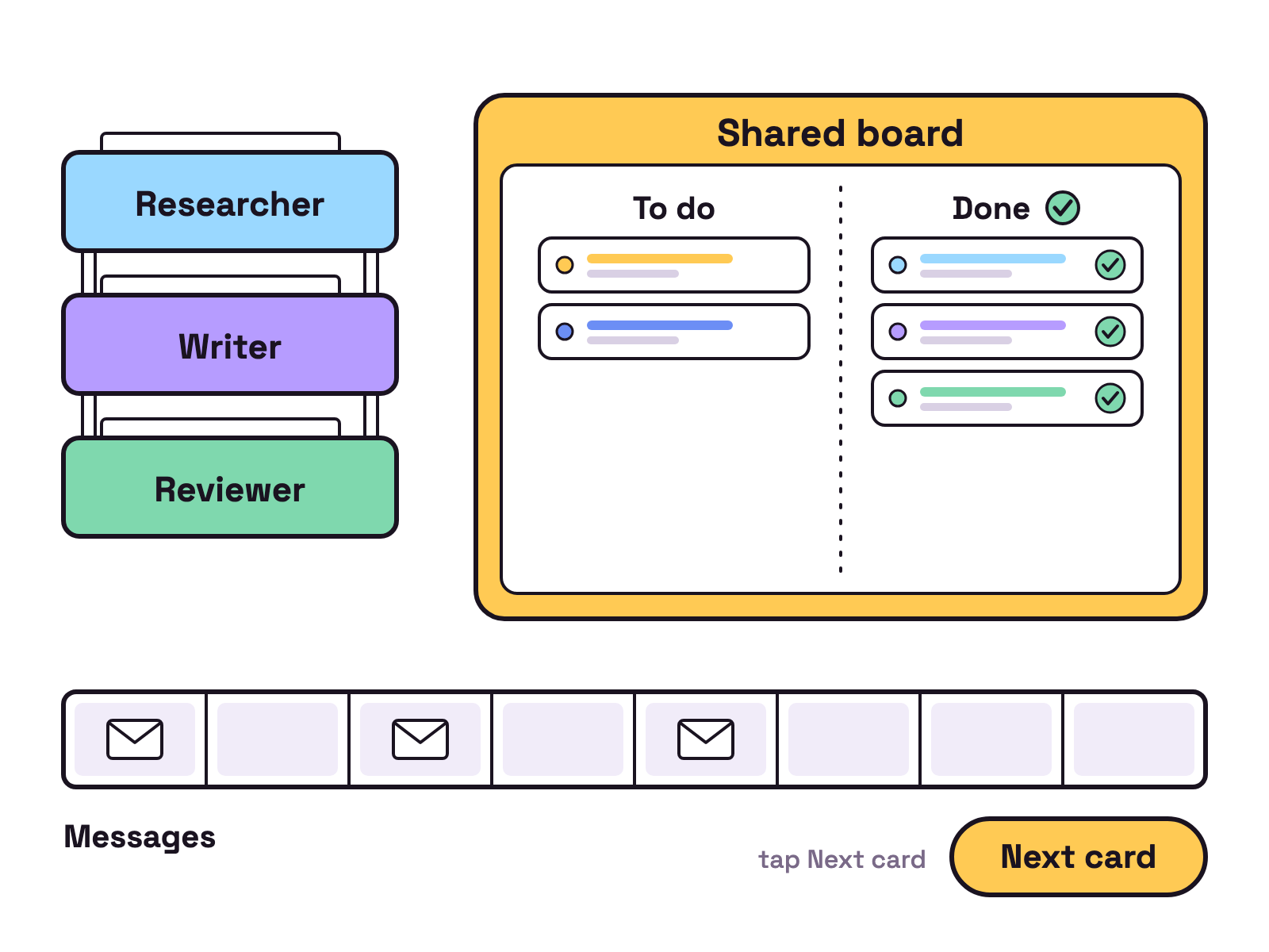 Animation. On a white desk, three stacked trays are labelled Researcher, Writer and Reviewer. A corkboard labelled Shared board holds cards that slide from a To do column to a Done column. A row of pigeonholes labelled Messages fills and empties as small envelopes pass between the trays.
