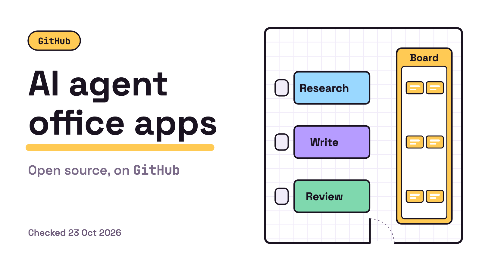 Title card on white. A pill reading GitHub, the title AI agent office apps, the line Open source, on GitHub and a Checked 23 Oct 2026 line. An office floor plan seen from above, with desks labelled Research, Write and Review, sends small cards to a board in turn.