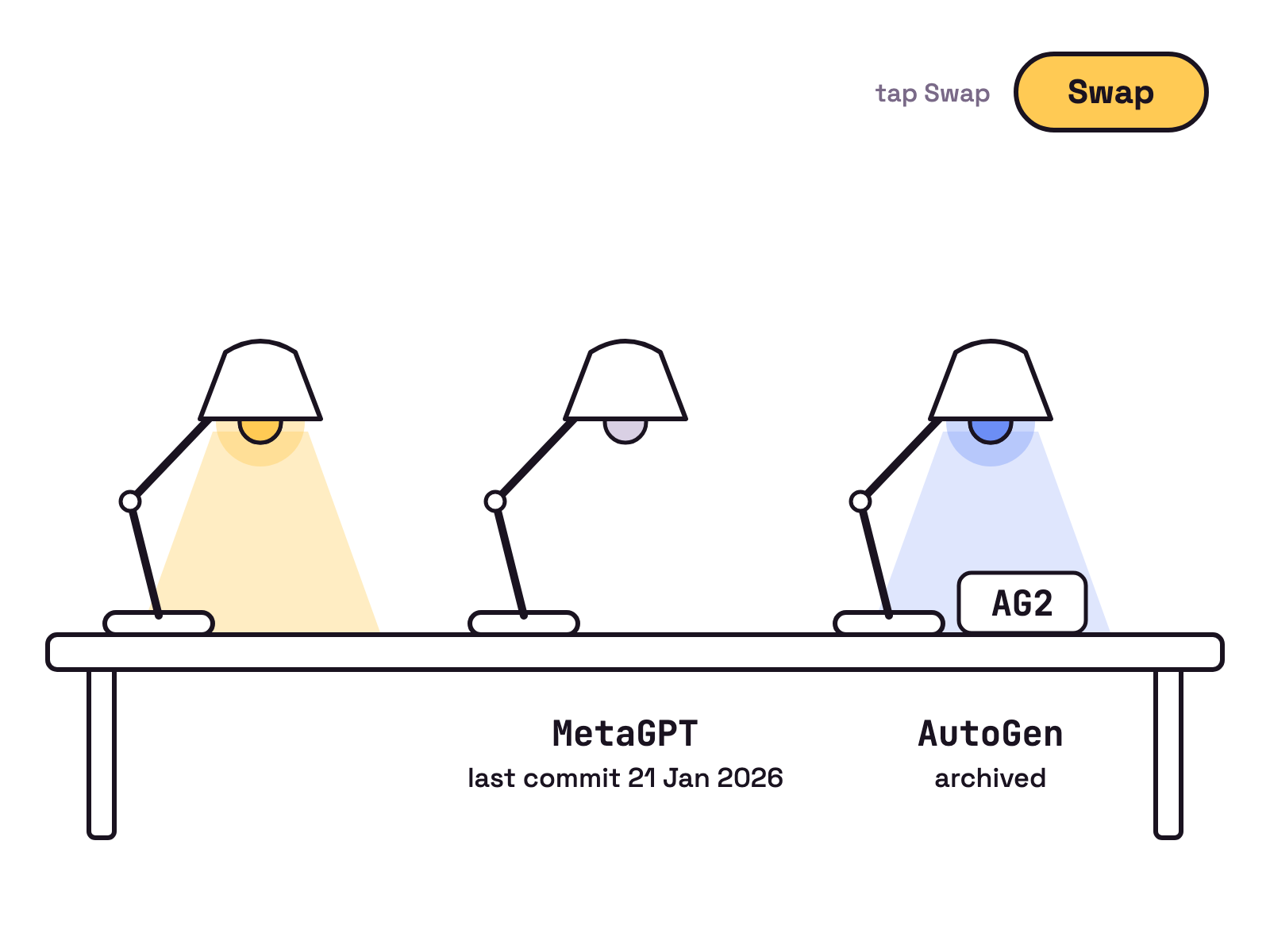 Animation. A row of white desk lamps sits on a long table. Lamps labelled MetaGPT, last commit 21 Jan 2026, and AutoGen, archived, dim to grey one after the other. A card labelled AG2 slides under the AutoGen lamp and its bulb glows blue again.