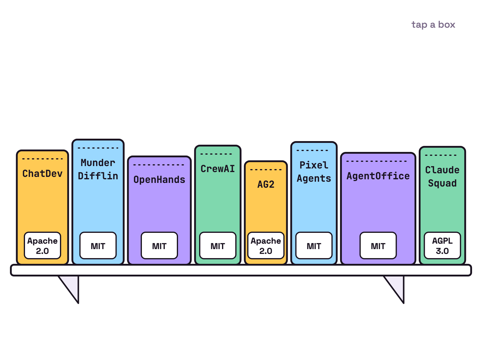 Animation. Eight plain boxes slide one by one onto a long white shelf, labelled ChatDev, Munder Difflin, OpenHands, CrewAI, AG2, Pixel Agents, AgentOffice and Claude Squad. As each box lands, a small tag drops onto it with its licence: Apache 2.0, MIT or AGPL 3.0.