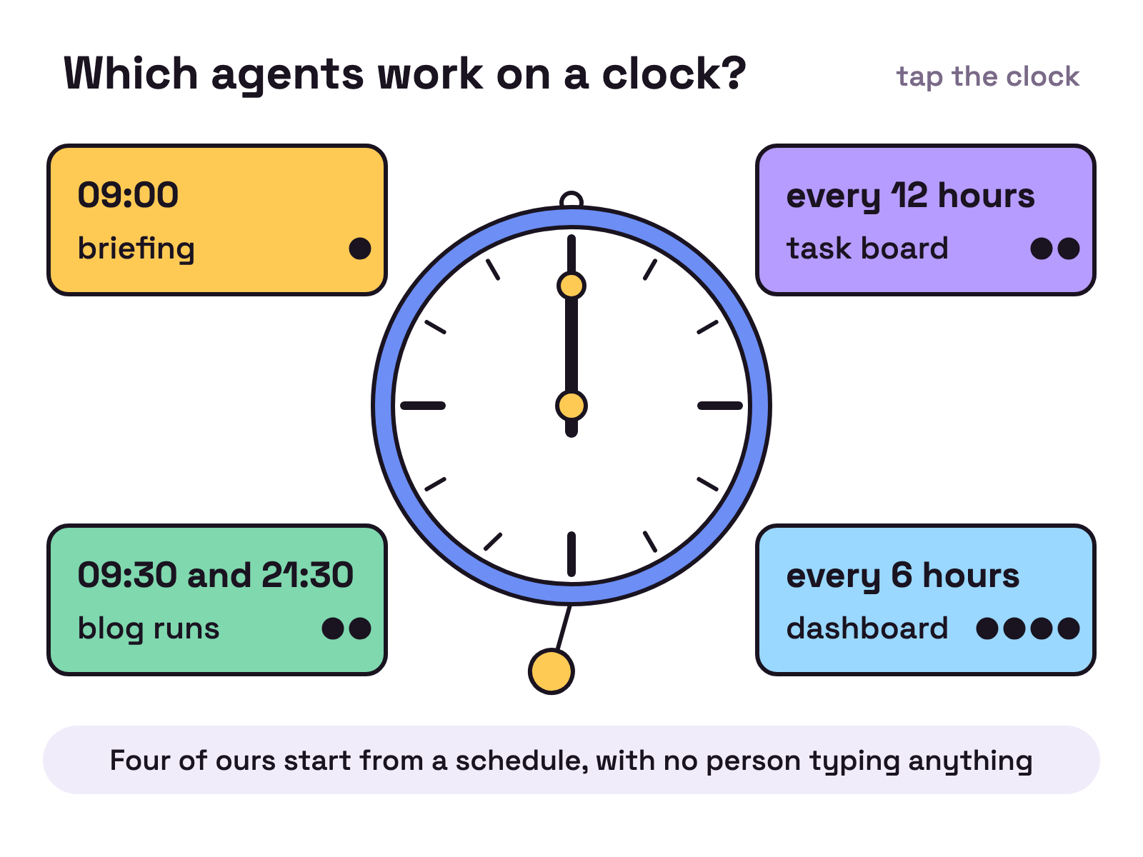 Animation. A large wall clock with a pendulum on white. As the hand sweeps through one day, four cards slide out from behind the clock, one to each corner: 09:00 briefing, 09:30 and 21:30 blog runs, every 6 hours dashboard, every 12 hours task board. A dot on each card fills each time its agent starts.