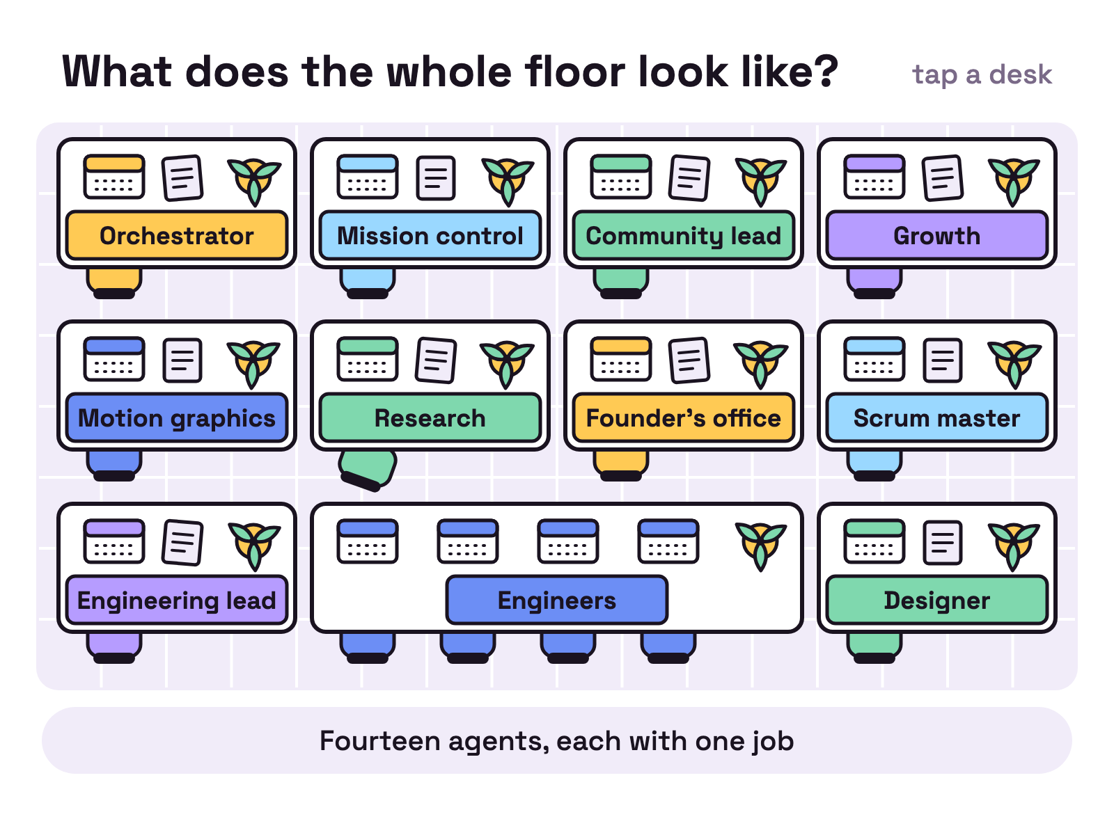 Animation. A floor plan of a small office on white, drawn from above, with eleven desks. Name cards drop onto the desks one by one: Orchestrator, Mission control, Community lead, Growth, Motion graphics, Research, Founder's office, Scrum master, Engineering lead, Engineers, Designer. A small pot plant on each desk grows a leaf as its card lands. The Engineers desk is wide, with four chairs, and one chair at the Research desk is left spinning.