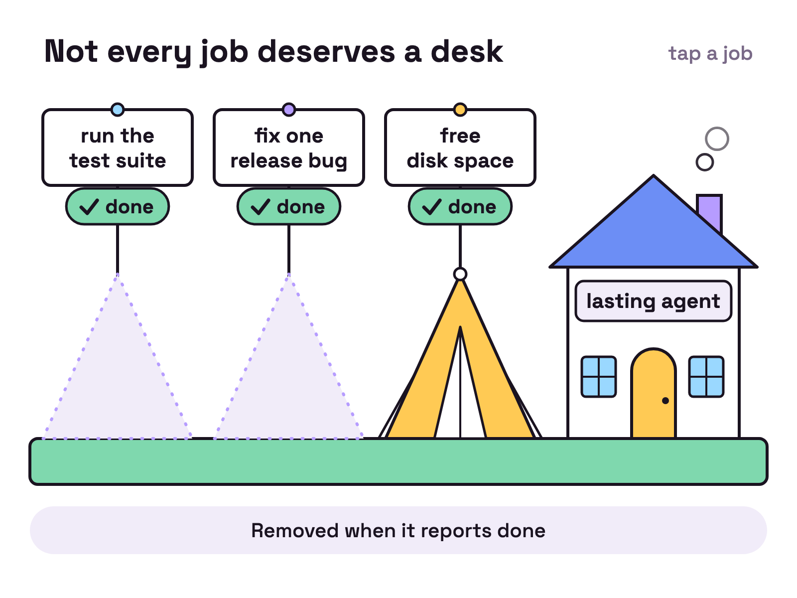 Animation. Three job tickets stand on poles in a row on white: run the test suite, fix one release bug, free disk space. Beside them is a small house with a smoking chimney and a sign reading lasting agent. A tent arrives as a rolled bag and is pitched under the first ticket, a bar fills, the ticket is marked done, and the tent is packed and slides away. The same happens for the second and third jobs, and the third tent needs three goes to stand up. The house stays where it is.