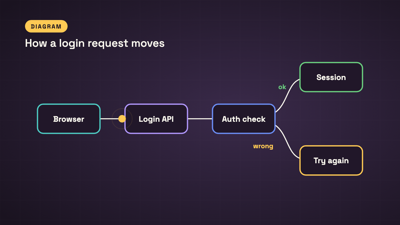 Animation. Nine lines of text fade out and a flow diagram draws itself: Browser, Login API, Auth check, then Session if the password is ok or Try again if it is wrong. A yellow marker travels along the arrows.