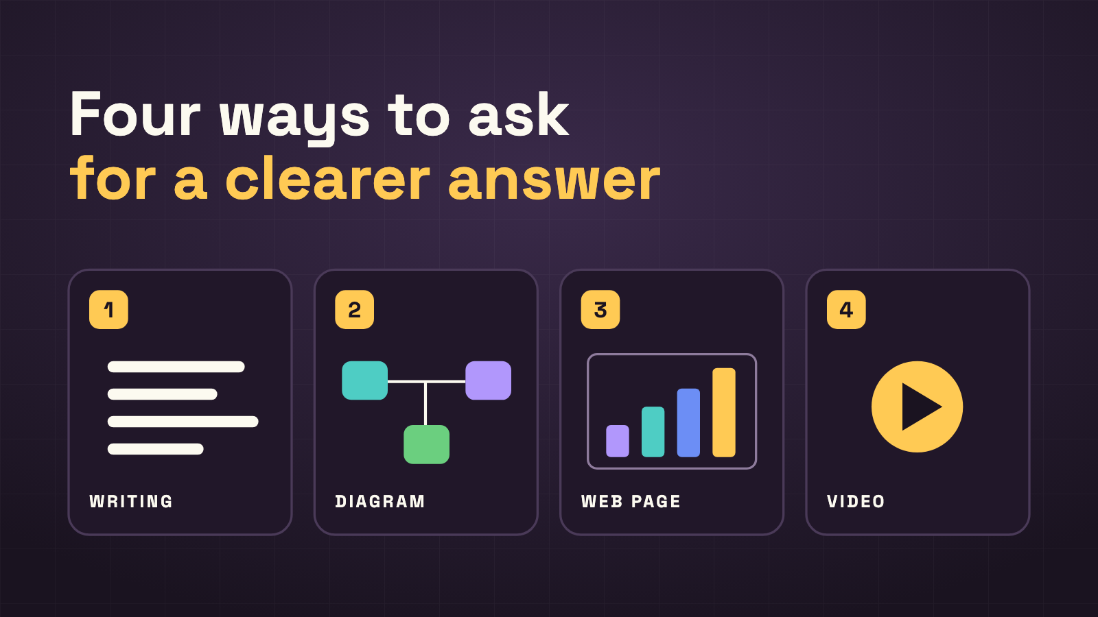 Four cards on a dark panel under the words Four ways to ask for a clearer answer: 1 writing, 2 diagram, 3 web page, 4 video