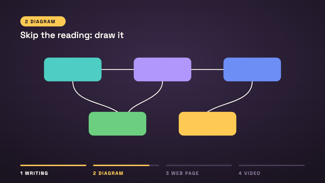 Animation. Five grey lines of messy text shrink into five short clean lines, turn into the boxes of a diagram, then into a web page with a bar chart and a slider, then into a video player.