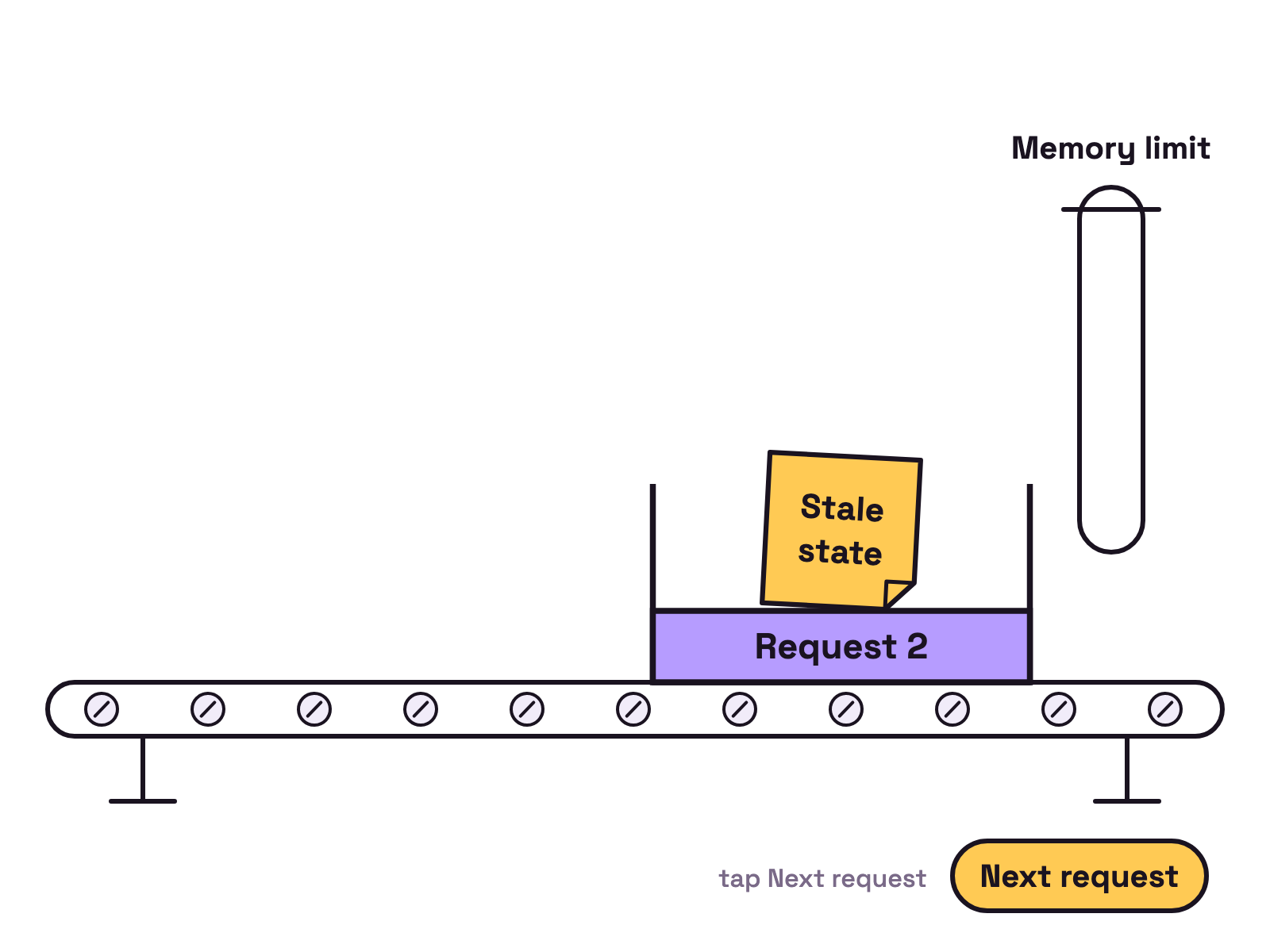 Animation. On a white conveyor belt, a tray labelled Request 1 fills until a gauge labelled Memory limit reaches its top and the tray stops. It leaves a yellow sticky note labelled Stale state on the belt. The next tray, labelled Request 2, rolls up and carries the note away as if it were its own.
