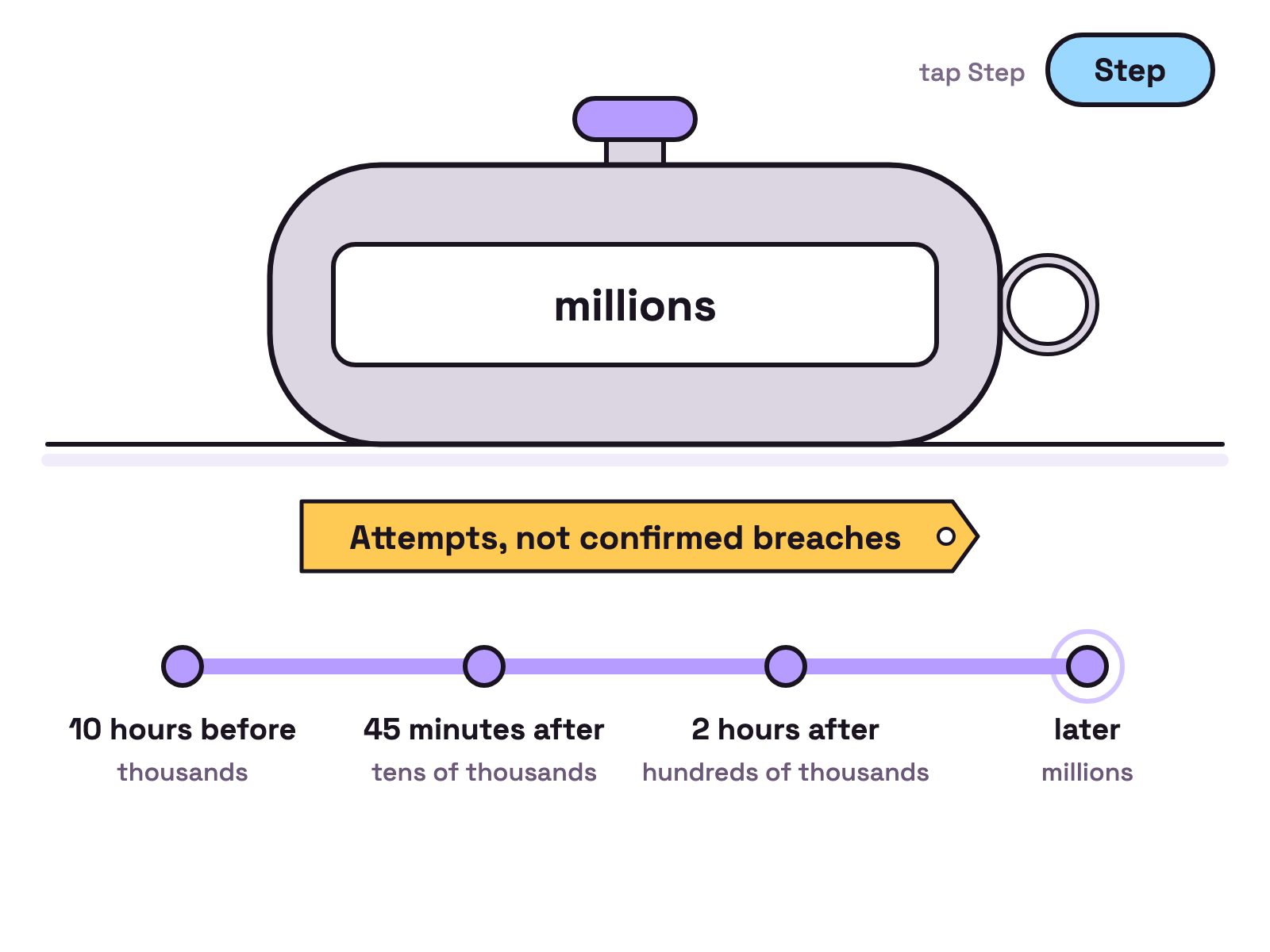 Animation. A grey mechanical tally counter on a white desk clicks forward through four labelled stops: 10 hours before, thousands; 45 minutes after, tens of thousands; 2 hours after, hundreds of thousands; later, millions. A yellow tag under it reads Attempts, not confirmed breaches.