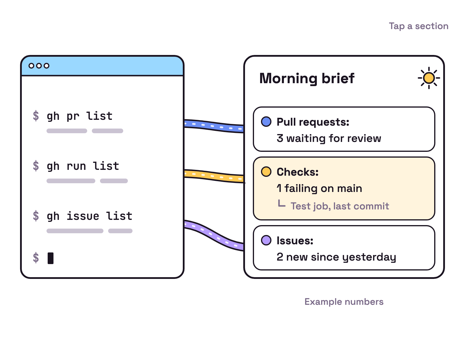 Animation. A terminal runs gh pr list, gh run list and gh issue list. Each result flows into a Morning brief card: Pull requests: 3 waiting for review, Checks: 1 failing on main, Issues: 2 new since yesterday. The numbers are examples. Tap a section for one more detail.