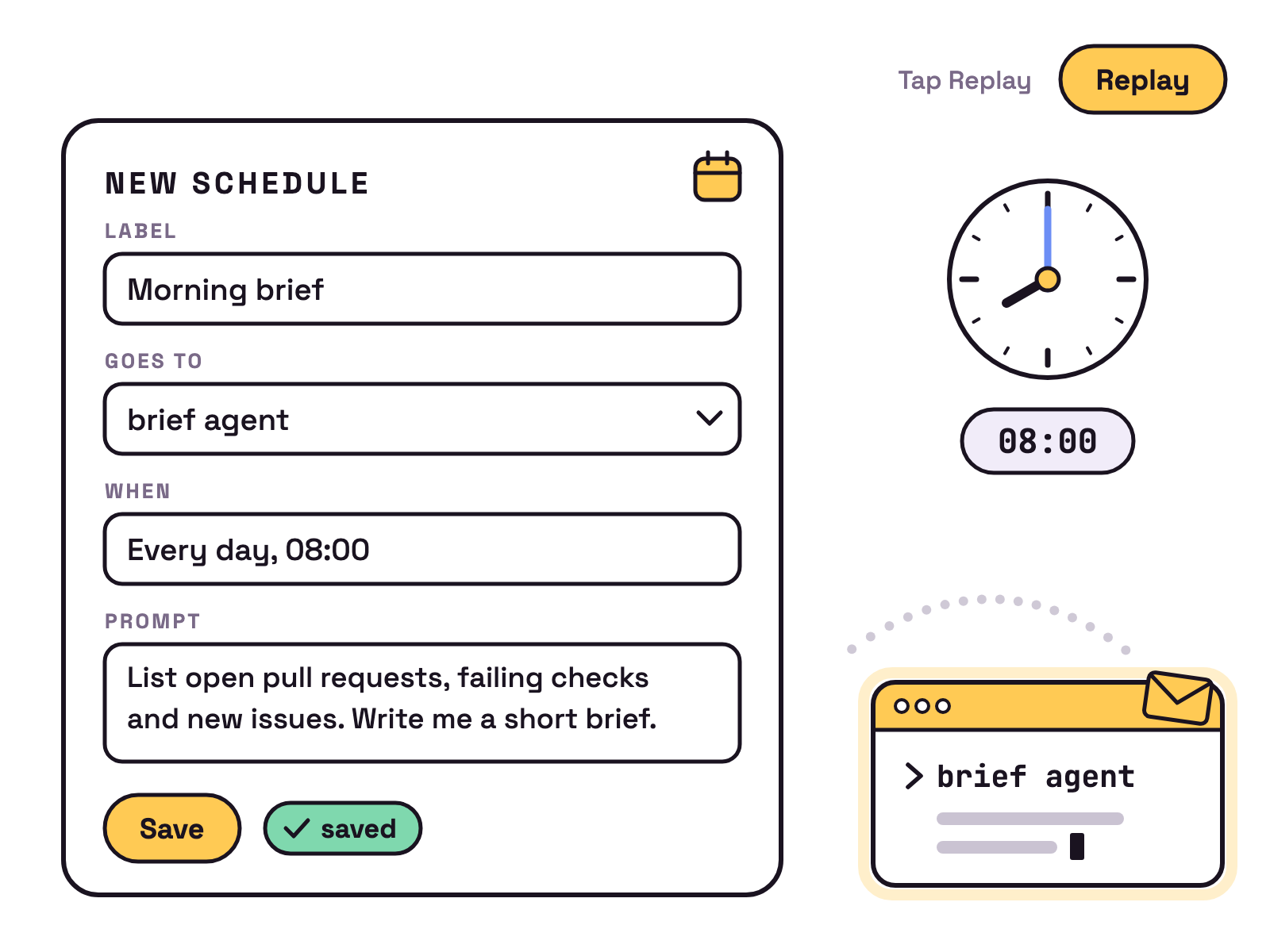 Animation. A NEW SCHEDULE form fills in: LABEL Morning brief, GOES TO brief agent, WHEN Every day, 08:00, and a PROMPT asking for open pull requests, failing checks and new issues. Save is pressed and a saved tag appears. When the clock reaches 08:00 the prompt flies as an envelope to the brief agent's terminal. Tap Replay to watch again.