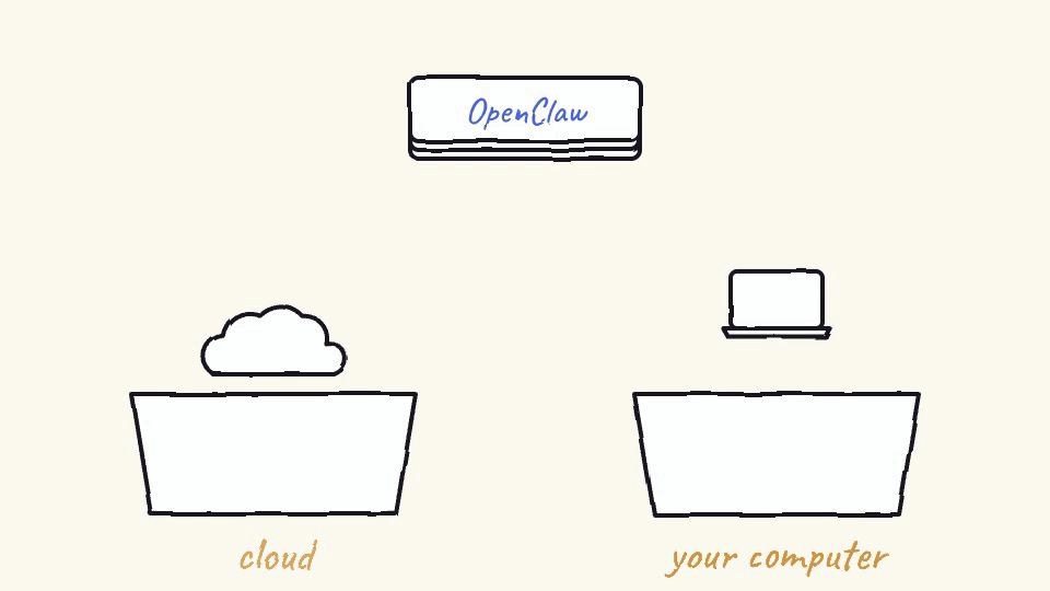 A looping sketch. Seven name cards slide into two bins. OpenClaw, Munder Difflin and Hermes Agent go into your computer; Claude Cowork, Gemini Spark, Grok Bot and Meta Muse go into cloud.