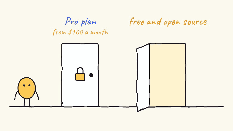 A looping sketch. A yellow character tries a locked door marked for ChatGPT Pro at $100 a month or more, then walks through an open door marked free and open source.