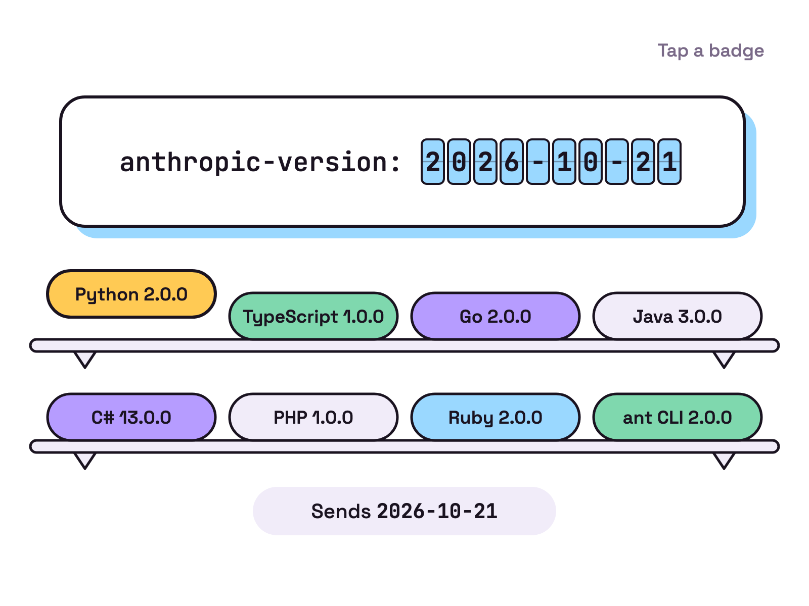 Animation. A request card shows the header anthropic-version 2023-06-01. The date flips to 2026-10-21, and eight small badges drop onto a shelf below: Python 2.0.0, TypeScript 1.0.0, Go 2.0.0, Java 3.0.0, C# 13.0.0, PHP 1.0.0, Ruby 2.0.0 and ant CLI 2.0.0. Tap a badge to see that it sends 2026-10-21.