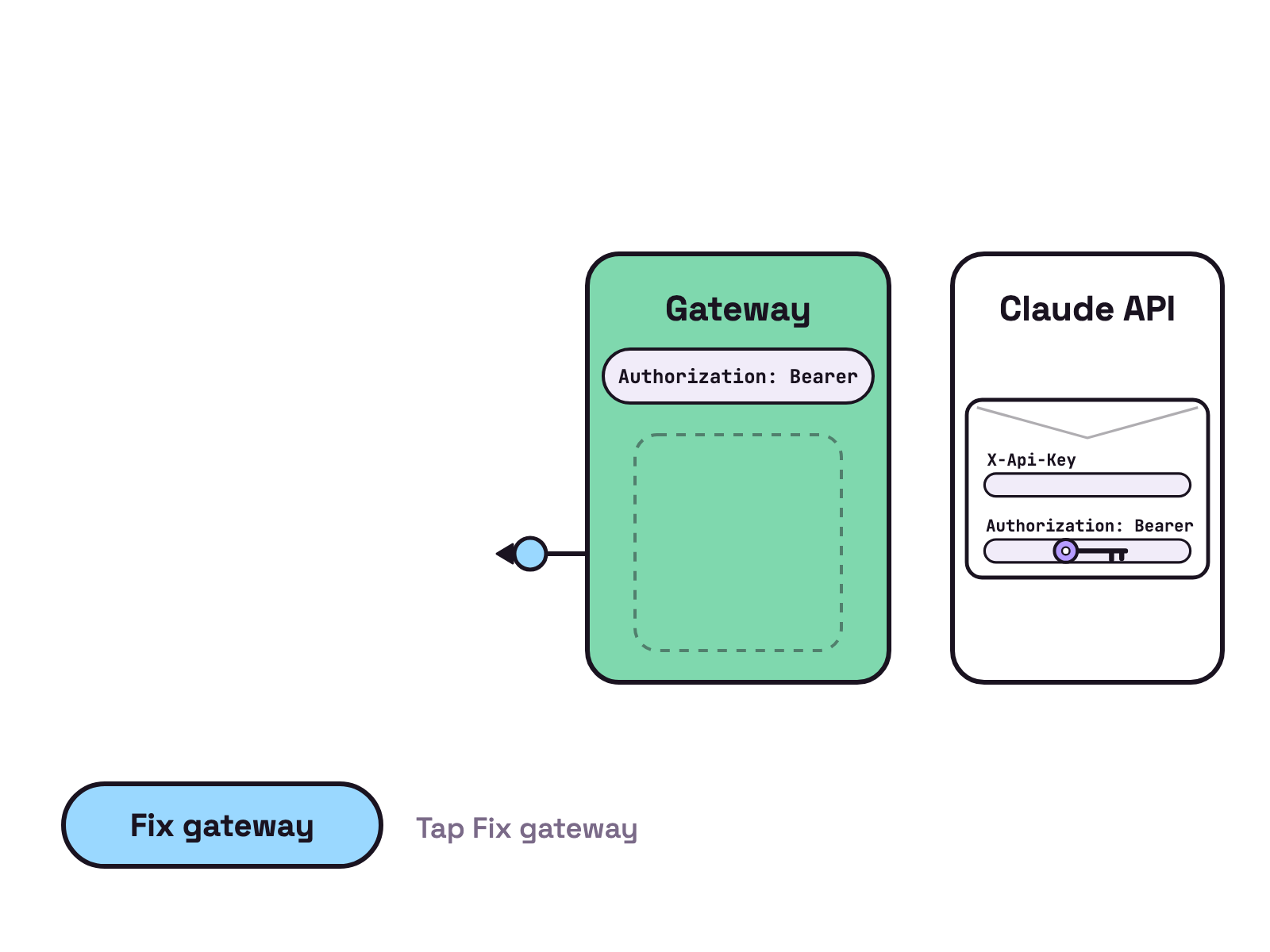 Animation. A key token slides out of a slot labelled X-Api-Key and into a slot labelled Authorization Bearer on an envelope. The envelope reaches a gateway box that checks only the X-Api-Key slot and shows a yellow note reading No key found. Tap Fix gateway and the box checks the Authorization slot, turns mint and lets the envelope through to the Claude API.
