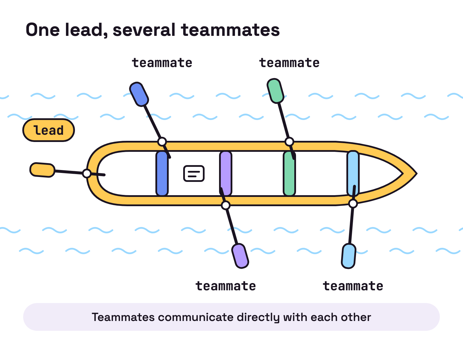 Animation. A long rowing boat seen from above. A steering oar at the stern, labelled lead, turns first. Then the side oars, each labelled teammate, start pulling at their own pace while small notes slide along the hull from one oar to the next.
