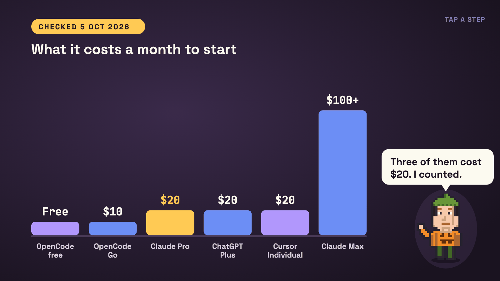 Animation. Six price steps rise from OpenCode's free models to Claude Max at 100 dollars a month while Kevin points at the three steps that cost 20 dollars.
