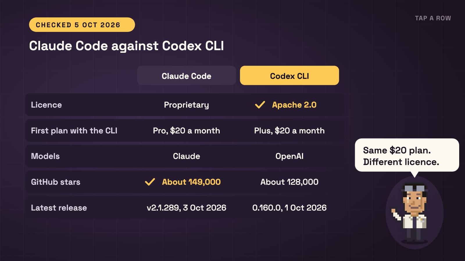 Animation. A table fills in row by row, setting Claude Code against Codex CLI on licence, first plan with the CLI, models, GitHub stars and latest release, while Oscar checks each row.