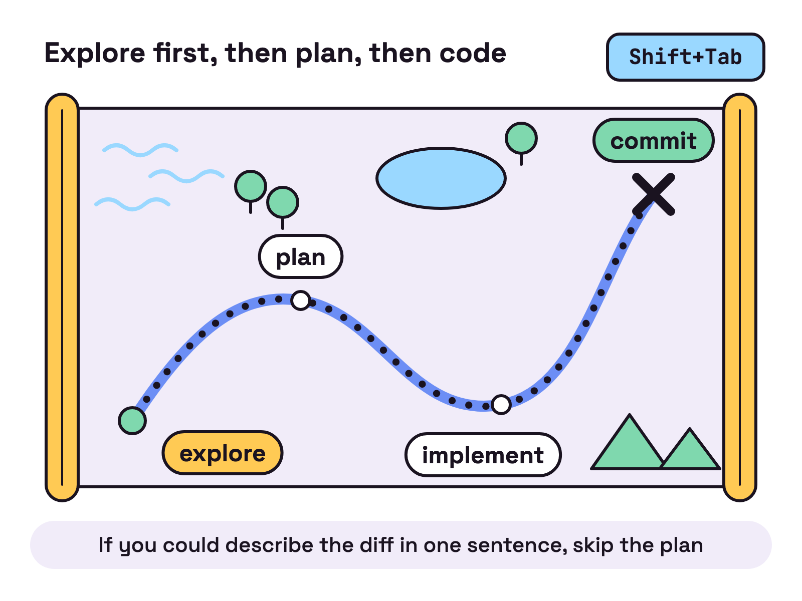 Animation. A paper treasure map unrolls. A dotted route draws itself from a start mark to a cross, and only then does a solid line follow the dots, step by step.