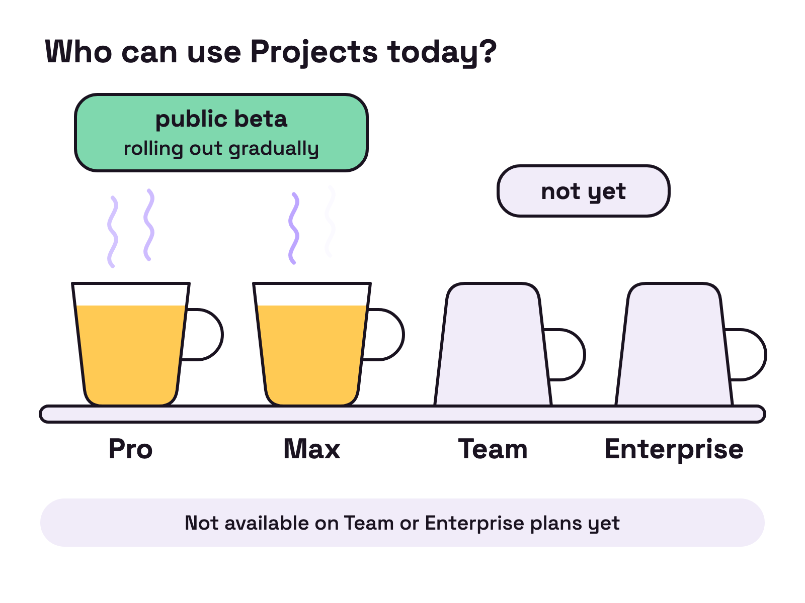 Animation. A row of four mugs on a shelf, labelled Pro, Max, Team and Enterprise. The Pro and Max mugs fill slowly and steam, with a tag reading public beta, rolling out gradually. The Team and Enterprise mugs stay upside down under a tag reading not yet.