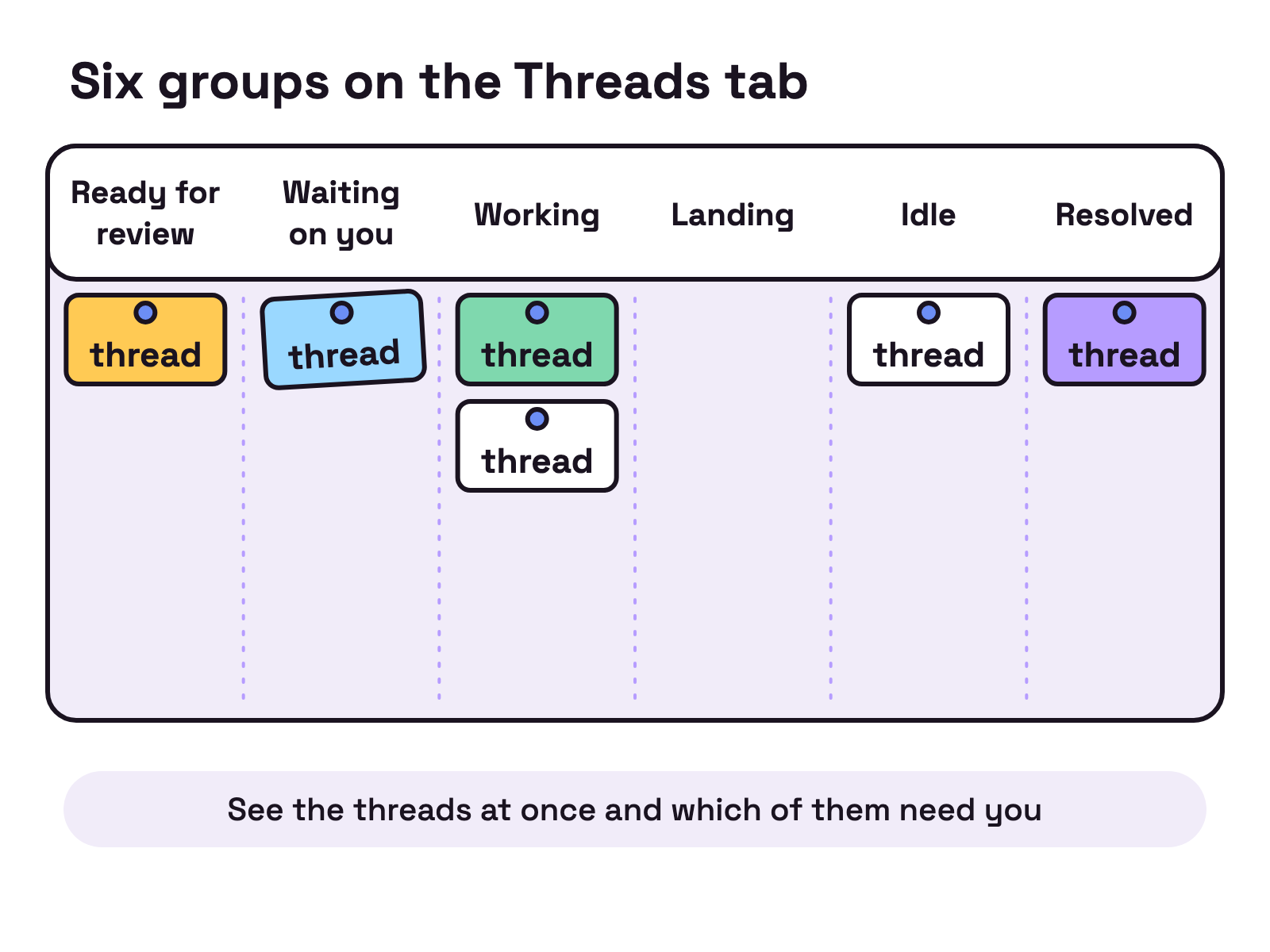 Animation. A noticeboard with six column headings: Ready for review, Waiting on you, Working, Landing, Idle and Resolved. Paper cards labelled thread are pinned under Working and Idle, then unpin and move across to other columns one at a time, and the card under Waiting on you wobbles.