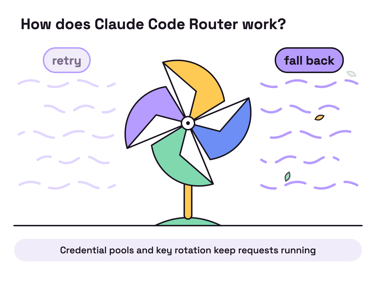 Animation. A pinwheel spins in a breeze drawn as lines labelled retry. The lines fade out, a second breeze labelled fall back starts from the other side, and the pinwheel keeps turning.