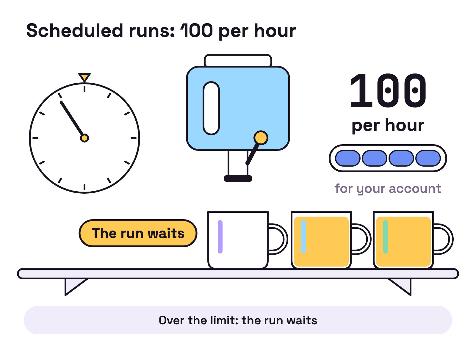 Animation. A row of mugs slides along a shelf under a coffee tap and each one fills. A meter beside the tap, labelled 100 per hour for your account, fills up. Then the tap closes and the next mug waits until a wall clock hand comes round and the meter resets.