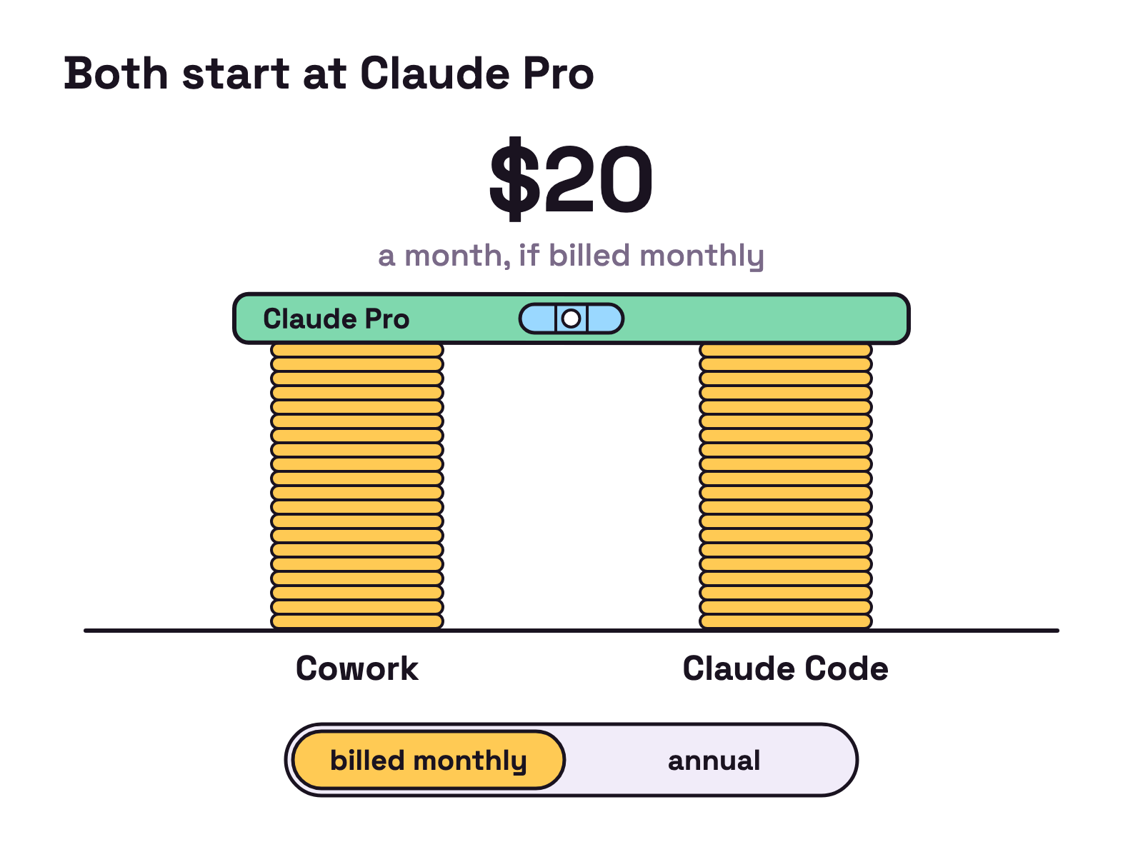 Animation. Coins drop into two stacks, one labelled Cowork and one labelled Claude Code. Both stop at the same height, 20 dollars, and a plank lands level across them.