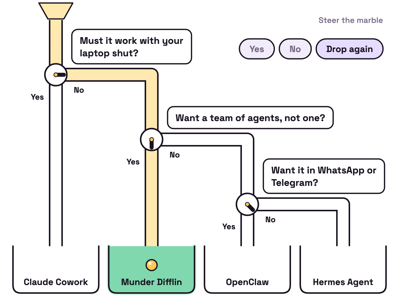 Animation. A marble drops through three question gates on a white marble run: Must it work with your laptop shut?, Want a team of agents, not one? and Want it in WhatsApp or Telegram? Each Yes or No exit leads to a bin: Claude Cowork, Munder Difflin, OpenClaw or Hermes Agent. Steer the marble with the Yes and No buttons.