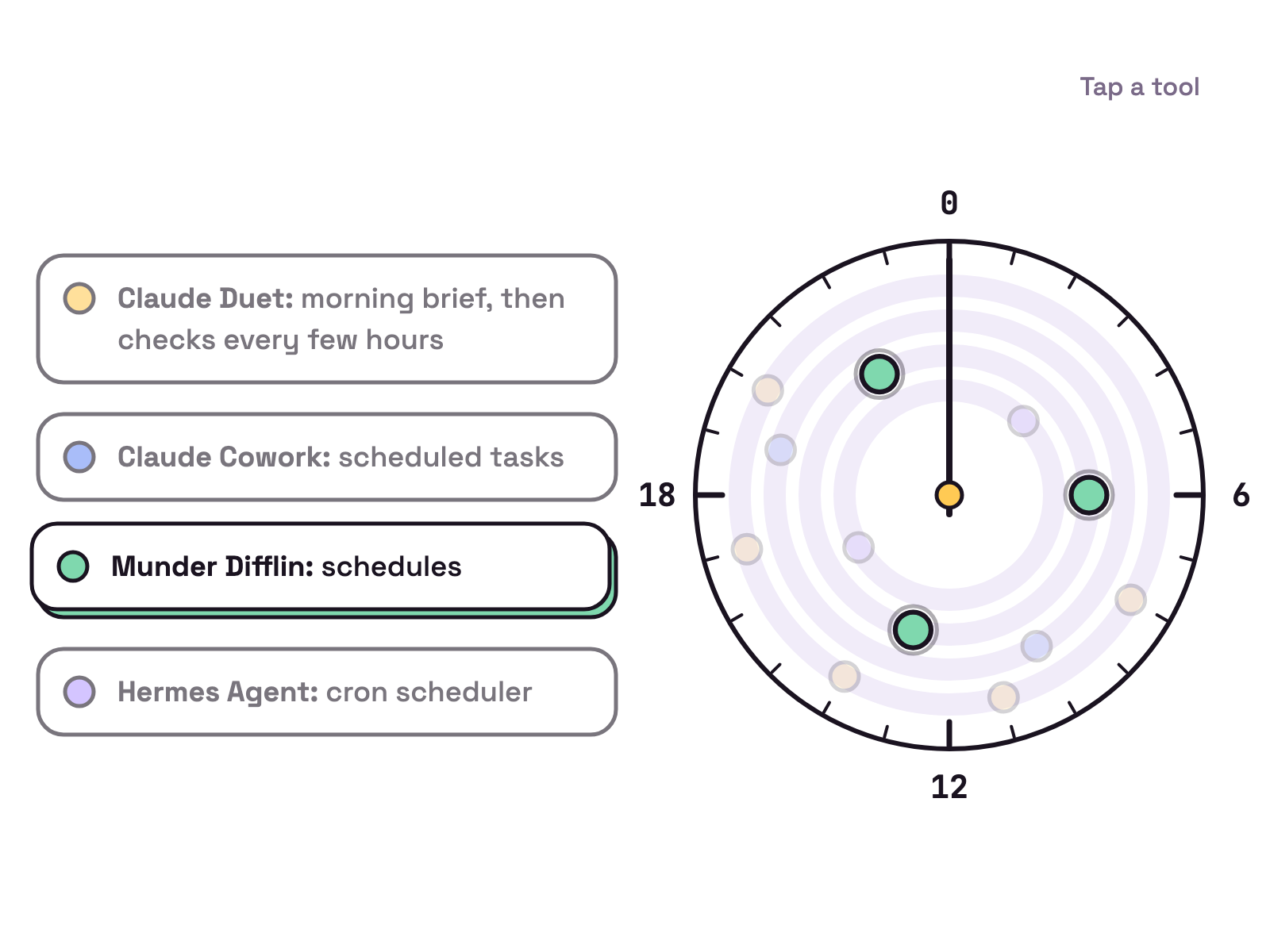 Animation. A 24 hour dial with a sweeping hand. Coloured markers pop as the hand passes them, one colour per tool: Claude Duet's morning brief and checks every few hours, Claude Cowork's scheduled tasks, Munder Difflin's schedules and Hermes Agent's cron scheduler. Tap a tool to highlight its markers.