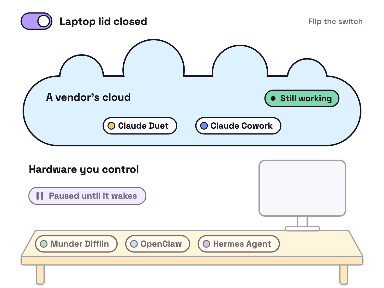 Animation. Five name tokens drop into two zones. Claude Duet and Claude Cowork settle in a cloud labelled A vendor's cloud. Munder Difflin, OpenClaw and Hermes Agent settle on a desk labelled Hardware you control. Flip the Laptop lid closed switch and the desk dims with the tag Paused until it wakes, while the cloud keeps pulsing with the tag Still working.
