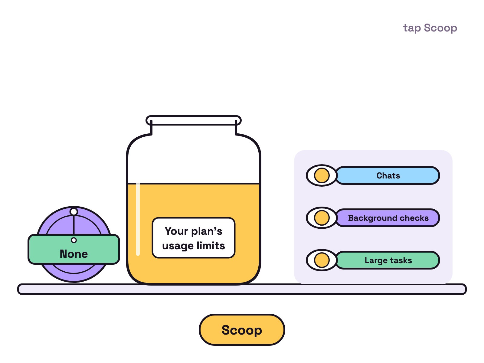 Animation. One glass jar labelled Your plan's usage limits sits on a white table. Three spoons labelled Chats, Background checks and Large tasks dip in and lift out scoops in turn, and the level drops a little each time. A price tag on the lid labelled Extra charge flips over to read None in the preview.