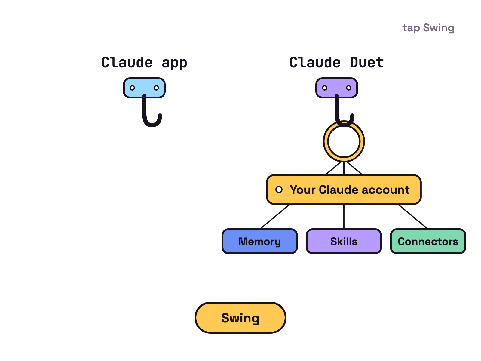 Animation. Two hooks on a white wall are labelled Claude app and Claude Duet. A key ring labelled Your Claude account, carrying three tags for Memory, Skills and Connectors, swings from the first hook to the second. Both hooks stay on the wall, side by side.