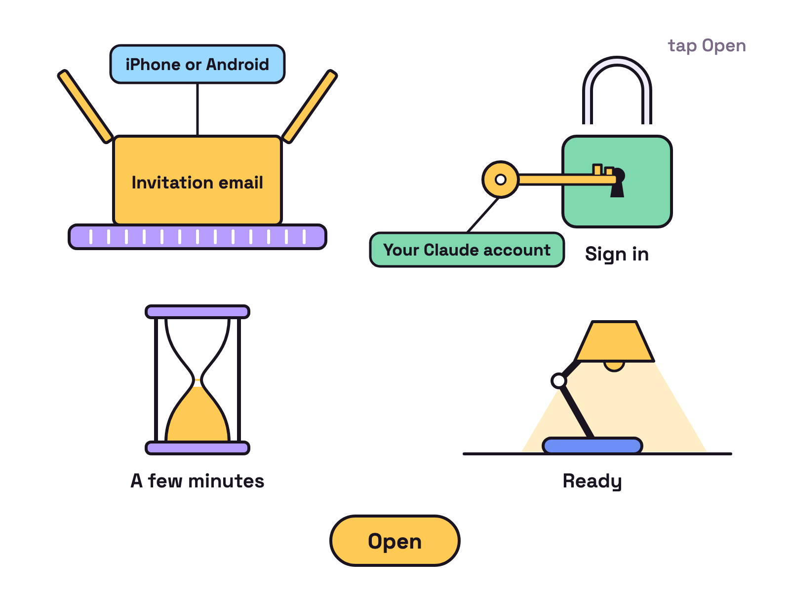 Animation. A parcel labelled Invitation email lands on a doormat and its lid lifts to show a tag reading iPhone or Android. A key labelled Your Claude account turns in a lock labelled Sign in. A small sand timer labelled A few minutes runs out, and a desk lamp labelled Ready switches on.