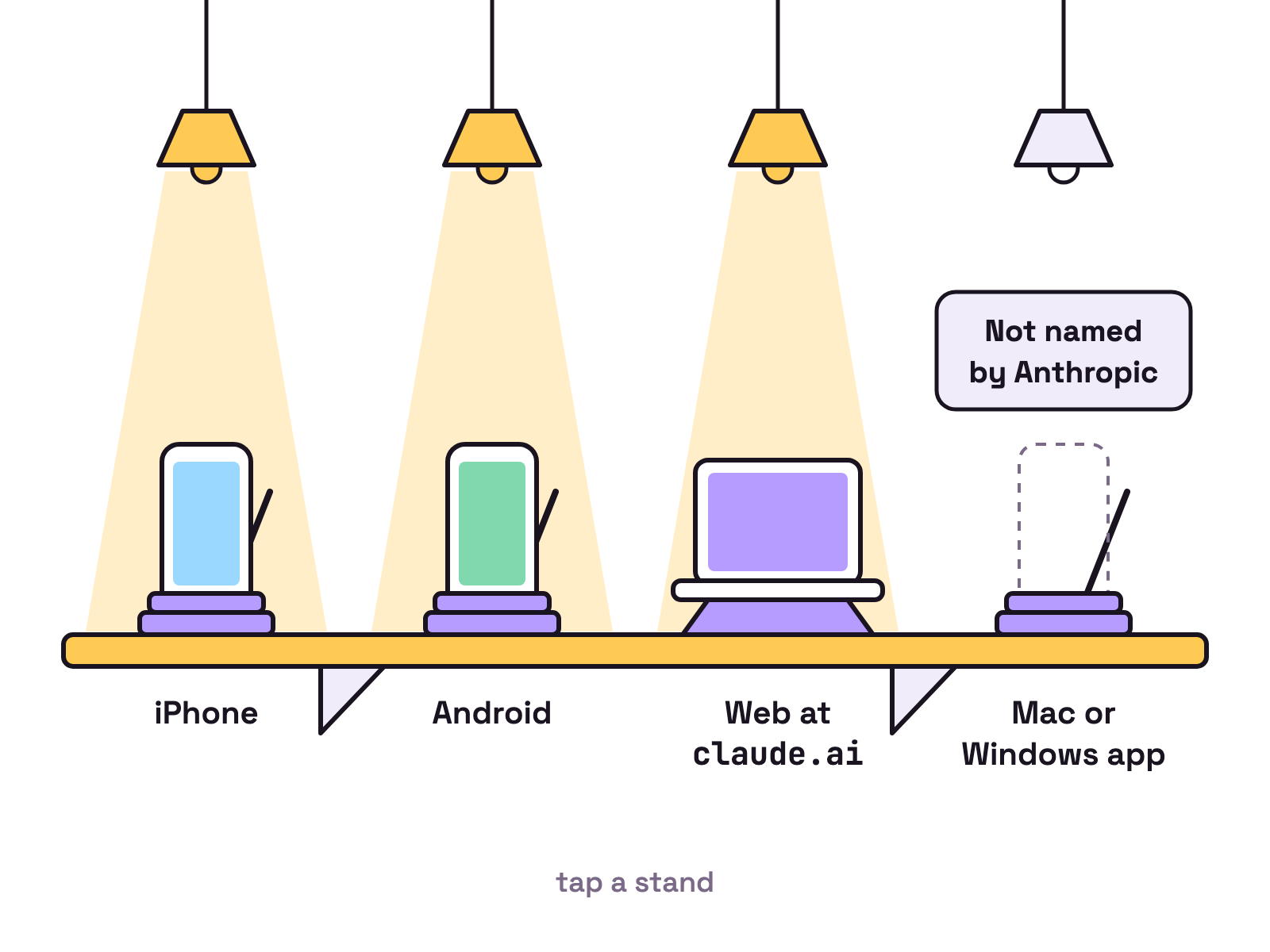 Animation. Four stands sit on a white shelf. A small lamp lights over each in turn: a phone stand labelled iPhone, a phone stand labelled Android and a laptop stand labelled Web at claude.ai. The fourth stand, labelled Mac or Windows app, stays empty with a card reading Not named by Anthropic.