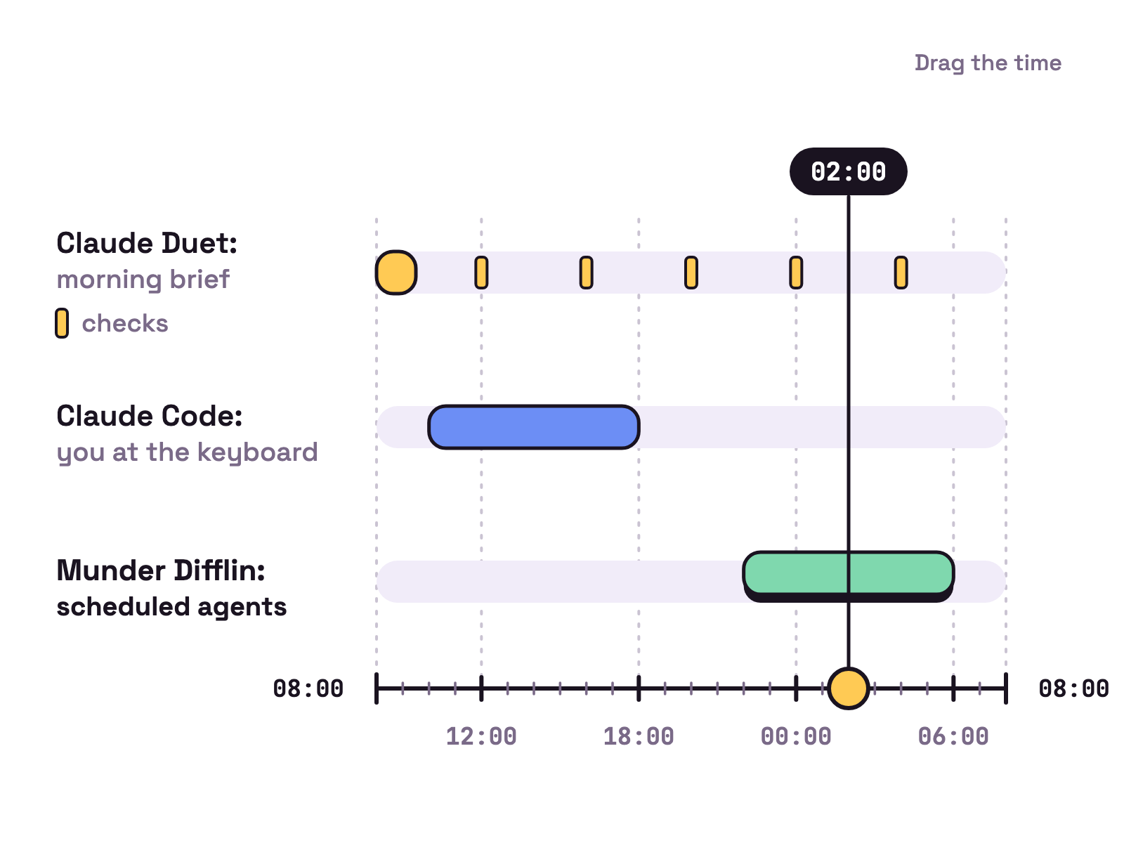 Animation. A day timeline from 08:00 to 08:00. A yellow band marks Claude Duet's morning brief with checks every few hours, a blue band marks Claude Code from 10:00 to 18:00 with you at the keyboard, and a mint band marks Munder Difflin's scheduled agents from 22:00 to 06:00. Drag the time to lift each band.