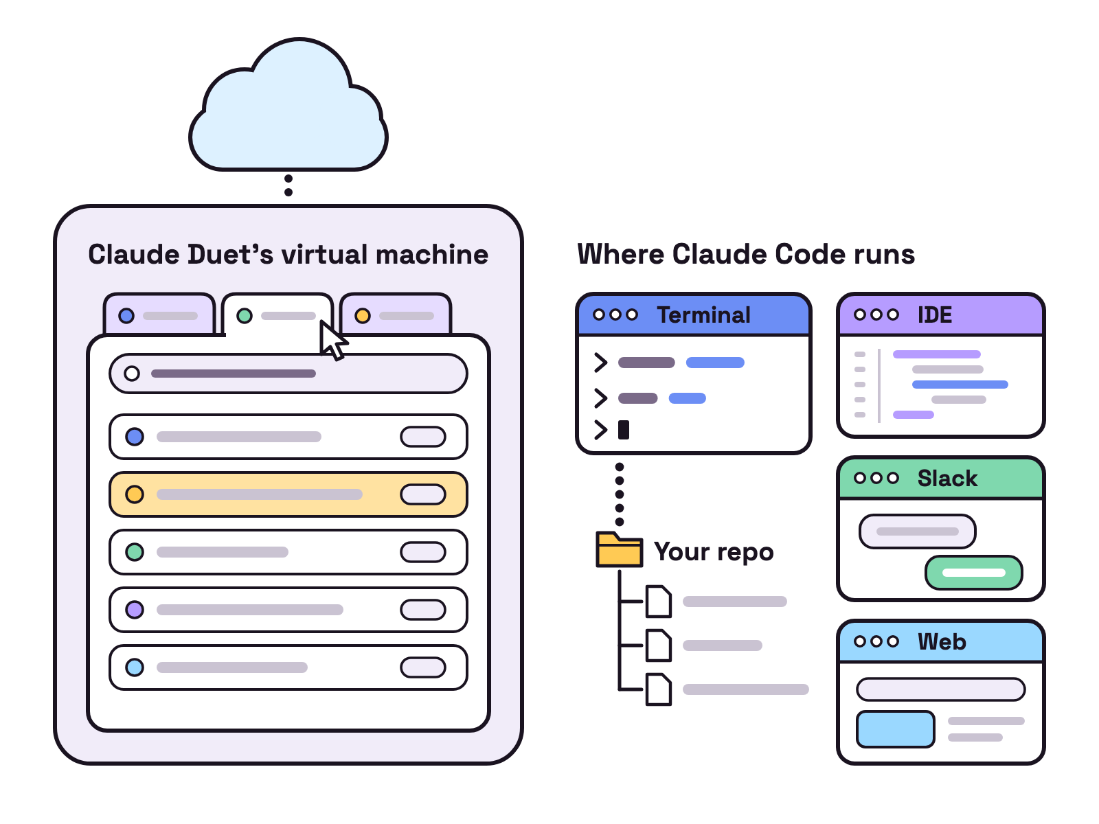 Animation. On the left, Claude Duet's virtual machine holds its own browser under a cloud. On the right, panels labelled Terminal, IDE, Slack and Web show where Claude Code runs, and a dotted line joins the Terminal panel to a folder tree labelled Your repo.