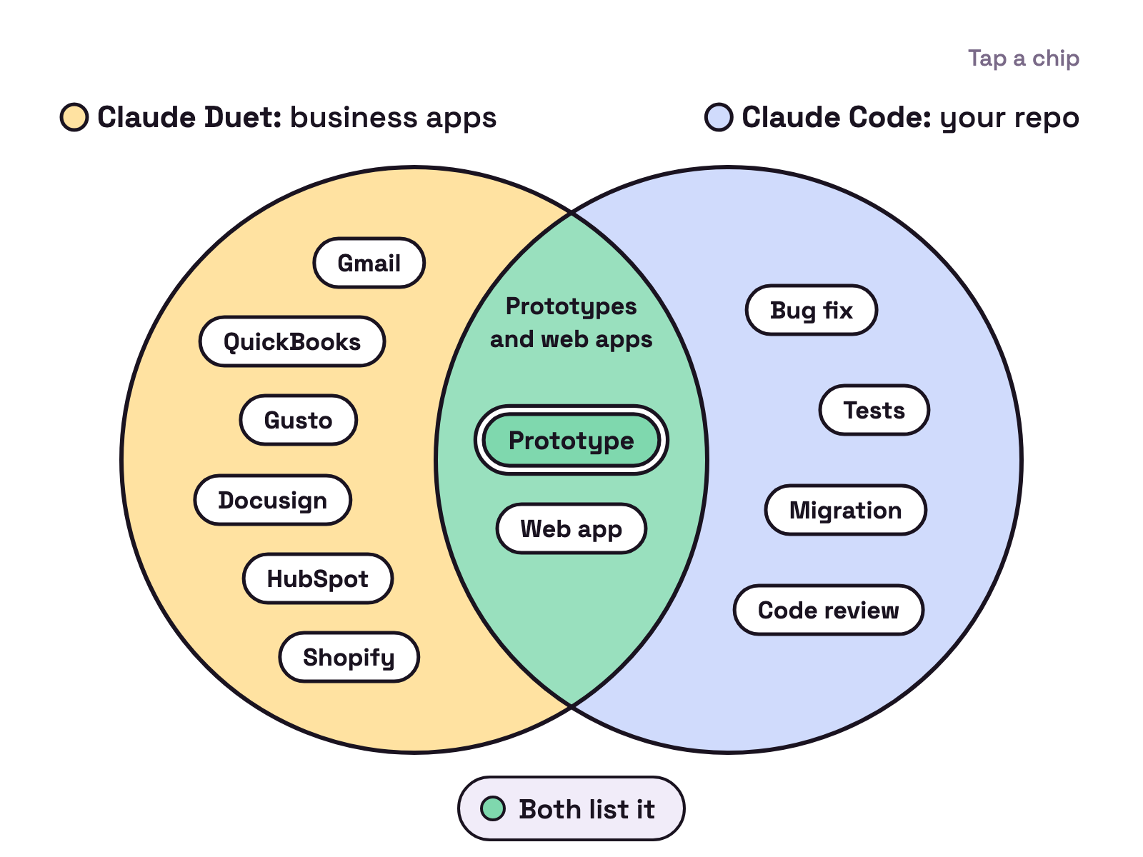 Animation. Two overlapping circles. Claude Duet: business apps holds Gmail, QuickBooks, Gusto, Docusign, HubSpot and Shopify. Claude Code: your repo holds Bug fix, Tests, Migration and Code review. The overlap, Prototypes and web apps, holds Prototype and Web app. Tap a chip to see its source.