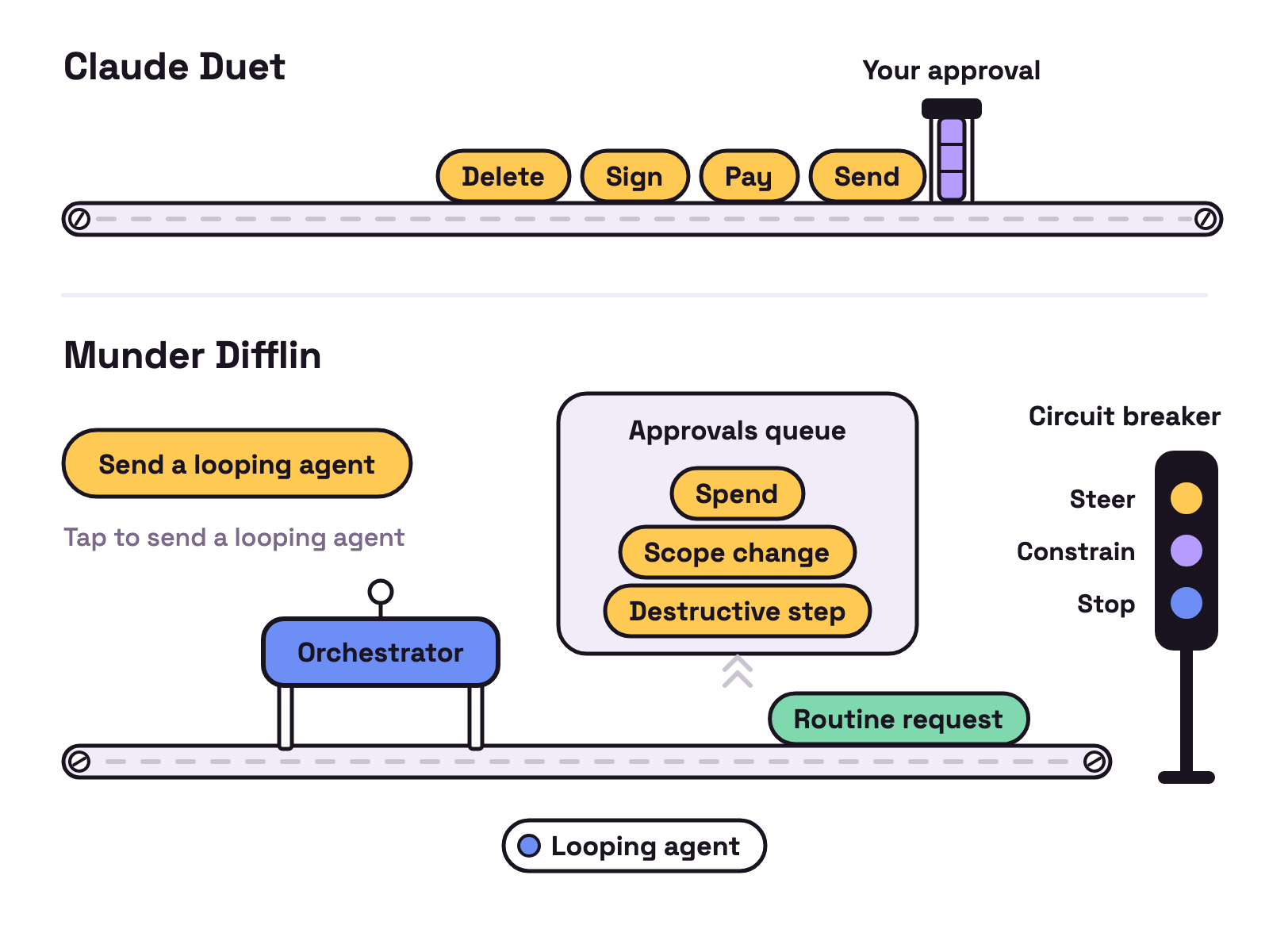 Animation. Two belts. On the Claude Duet belt, Read, Draft and Prepare pass through while Send, Pay, Sign and Delete wait at a gate marked Your approval. On the Munder Difflin belt, routine requests pass an Orchestrator box while Spend, Scope change and Destructive step go to an Approvals queue. A looping agent token trips a Circuit breaker that lights Steer, then Constrain, then Stop.