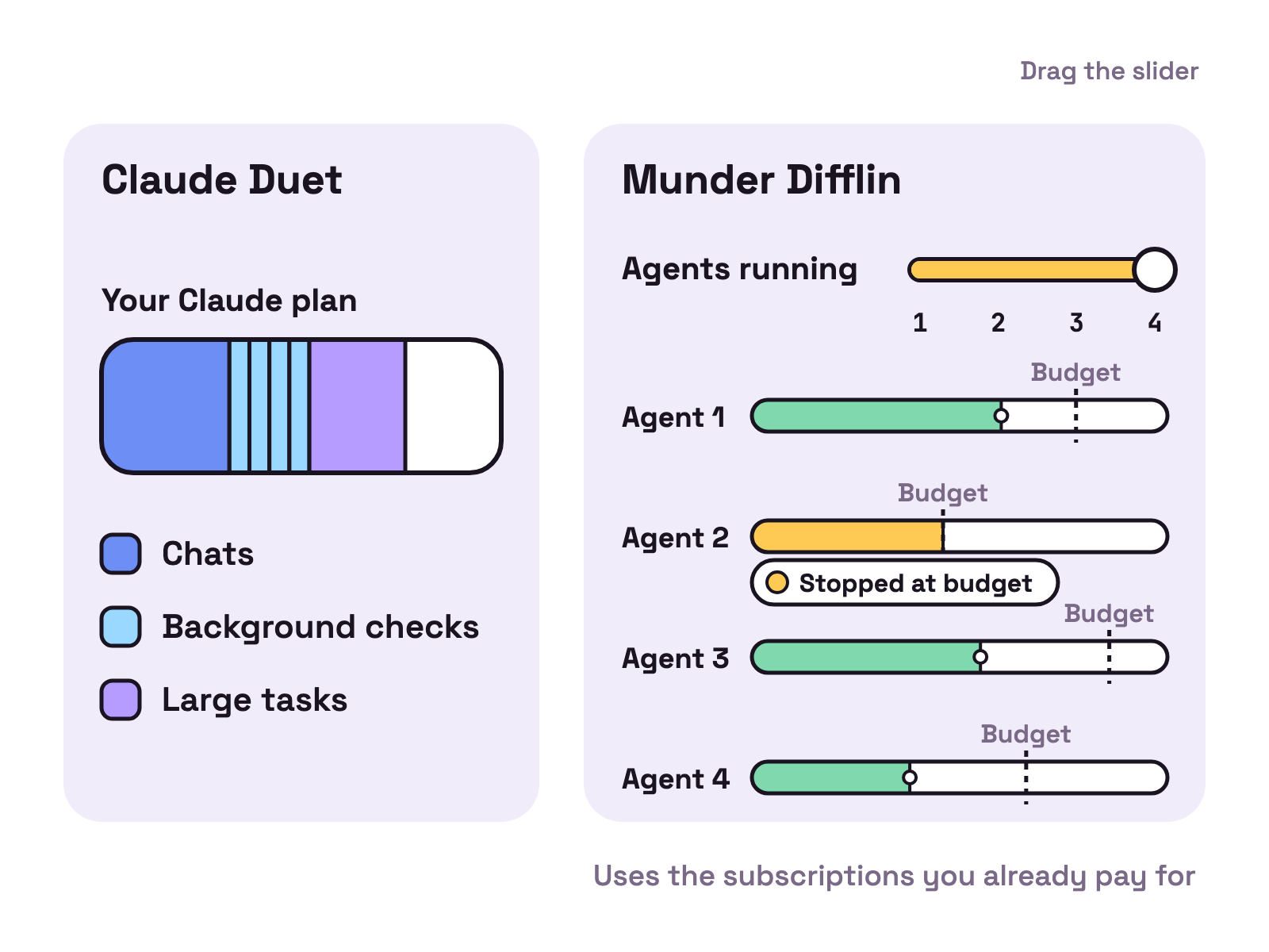 Animation. On the left, one bar for Your Claude plan fills with Chats, Background checks and Large tasks. On the right, slim bars for up to four Munder Difflin agents fill toward dashed Budget lines, and one stops with the tag Stopped at budget. A slider sets how many agents run. The bars show the idea, not real numbers.