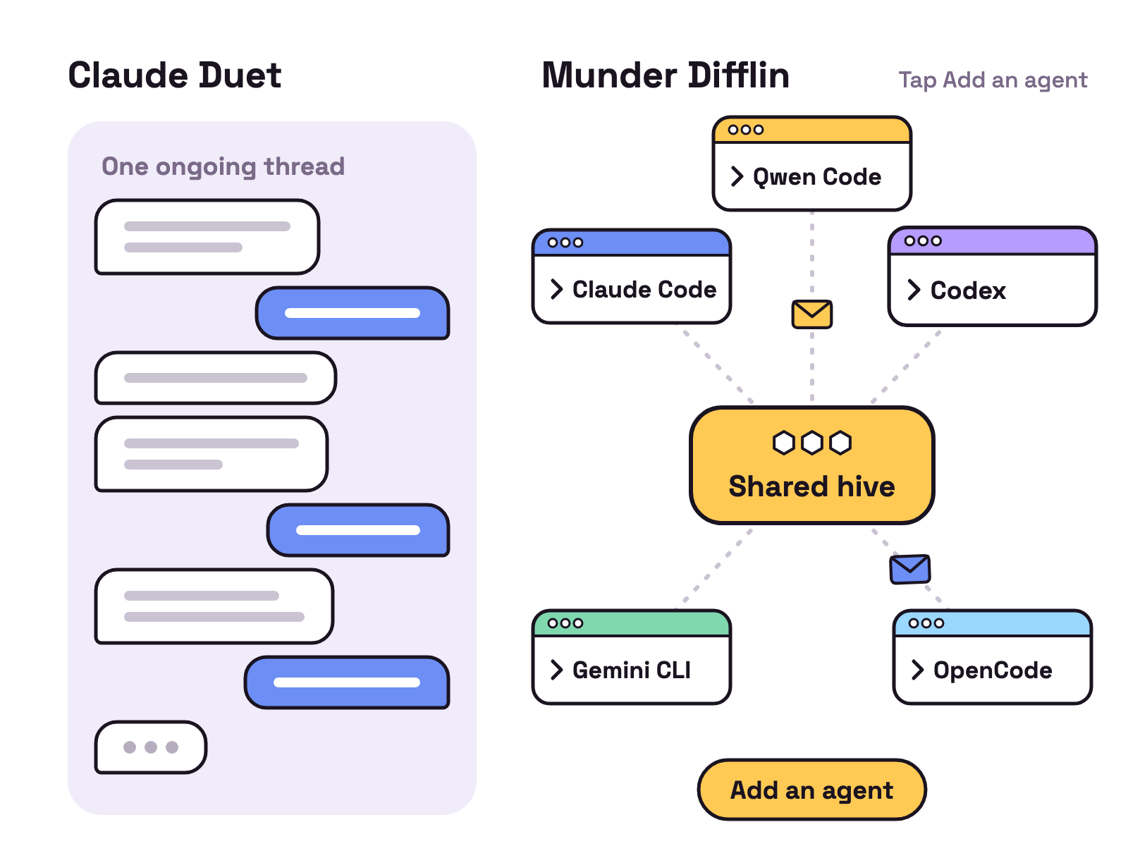 Animation. On the left, under Claude Duet, message bubbles stack in one ongoing thread. On the right, under Munder Difflin, terminal tiles for Claude Code, Codex, Gemini CLI and OpenCode pass envelopes through a central Shared hive box. Tap Add an agent to add a Qwen Code tile.