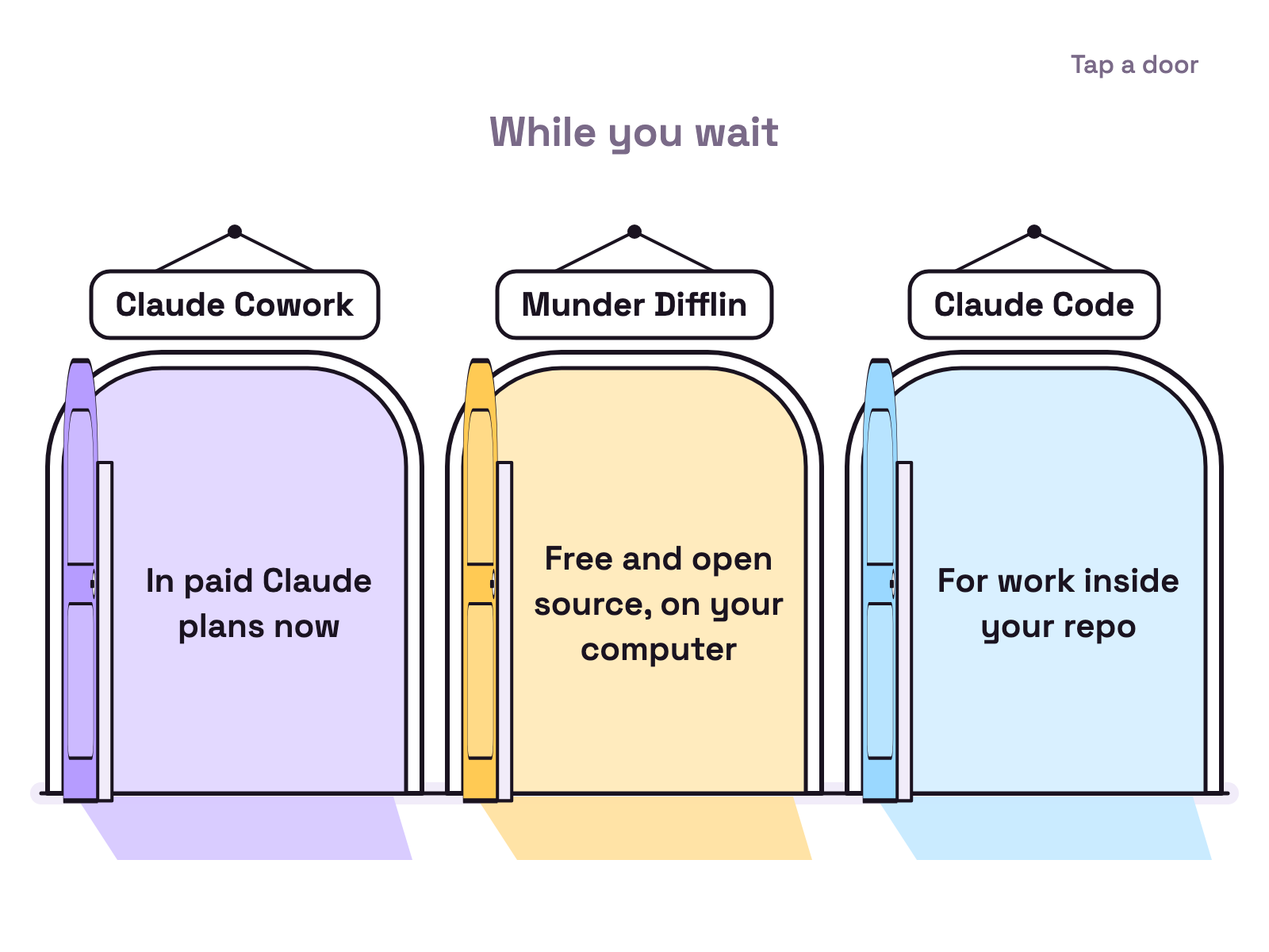 Animation. Under While you wait, three doors open in turn. Claude Cowork: In paid Claude plans now. Munder Difflin: Free and open source, on your computer. Claude Code: For work inside your repo.